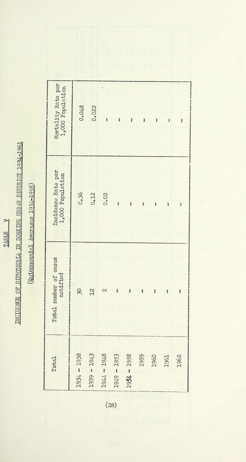 TABLE V INCIDENCE OF DIPHTHERIA M DORKING URBAN DISTRICT 193A--1961 (Oulnquonnial Averages 1934-1958) (28)