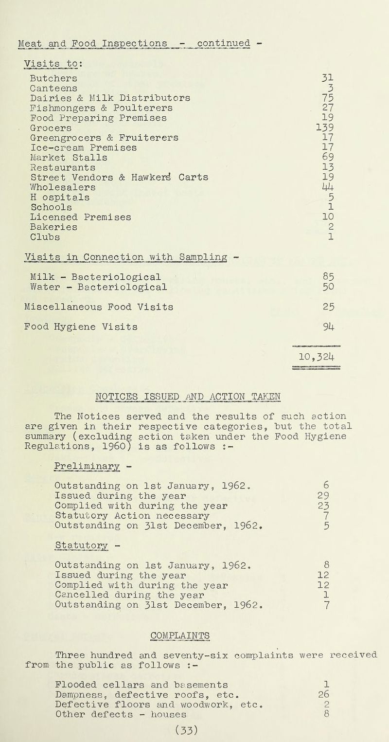 Meat and Food Inspections - continued - Visits^^q: Butchers 31 Canteens 3 Dairies & Milk Distributors 75 Fishmongers & Poulterers 27 Food Preparing Premises 19 Grocers 139 Greengrocers & Fruiterers 17 Ice-cream Premises 17 Market Stalls 69 Restaurants 13 Street Vendors & Hawkerd Carts 19 Wholesalers ipU H ospitals 5 Schools 1 Licensed Premises 10 Bakeries 2 Clubs 1 Visits in Connection with Sampling - Milk - Bacteriological 85 Water - Bacteriological 50 Miscellaneous Pood Visits 25 Pood Hygiene Visits 9k 10,324 NOTICES ISSUED MD ACTION TAKEN The Notices served and the results of such action are given in their respective categories, but the total summary (excluding action taken under the Pood Hygiene Regulations, I96O; is as follows Outstanding on 1st January, 1962c 6 Issued during the year 29 Complied with during the year 23 Statutory Action necessary 7 Outstanding on 31st December, I962. 5 Statutory - Outstanding on 1st January, 1962, 8 Issued during the year 12 Complied with during the year 12 Cancelled during the year 1 Outstanding on 31st December, I962. 7 COMPLAINTS Three hundred and seventy-six complaints were received from the public as follows ‘.- Plooded cellars and basements 1 Dampness, defective roofs, etc. 26 Defective floors and woodwork, etc, 2 Other defects - houses 8 (33)