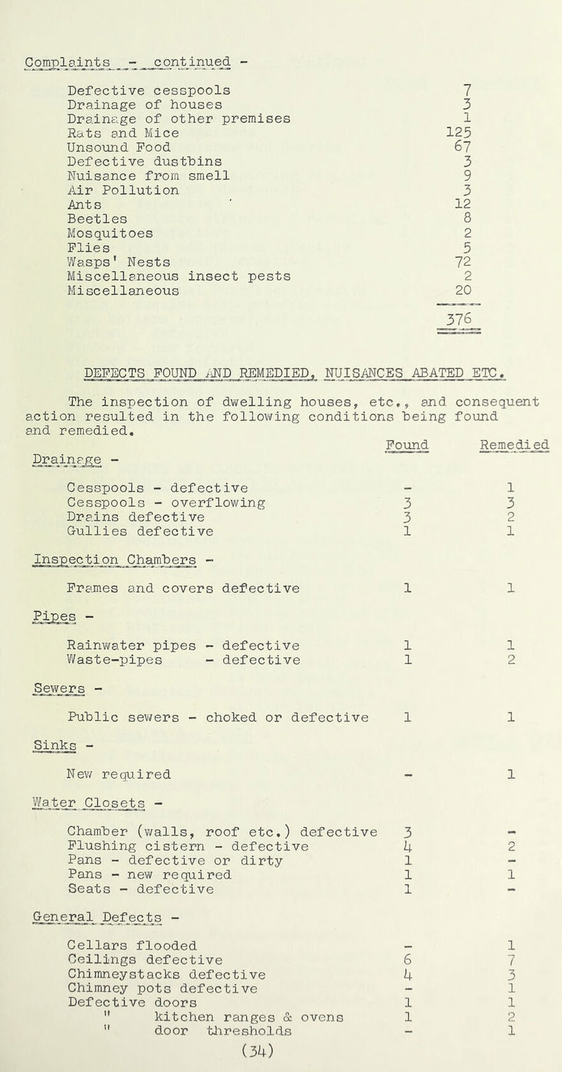 Complaints - continued ~ Defective cesspools 7 Drainage of houses 3 Drainage of other premises 1 Rats and Mice 125 Unsound Pood 6? Defective dustbins 3 Nuisance from smell 9 Air Pollution 3 Ants ' 12 Beetles 8 Mosquitoes 2 Plies 5 Wasps’ Nests 72 Miscellaneous insect pests 2 Miscellaneous 20 DEPECTS POUND MD REMEDIED, NUI_SMC_ES ABATED ETC. The inspection of dwelling houses, etc,, and consequent action resulted in the following conditions being found an.d remedied. Pound Remedied Cesspools - defective Cesspools - overflowing Drains defective G-ullies defective ;i orp Chambers - Prames and covers defective Pipes “ Rainvi/ater pipes ~ defective Waste-pipes - defective 3 3 1 1 3 2 1 1 1 1 1 1 2 Sewers - Public sewers - choked or defective 1 1 Sinks - Nev/ required - 1 Water Closets - Chamber (walls, roof etc.) defective 3 - Plushing cistern - defective 4 2 Pans - defective or dirty 1 - Pans - new required 1 1 Seats - defective 1 - General J^^fsjSJls - Cellars flooded - 1 Ceilings defective 6 7 Chimneystacks defective 4 3 Chimney pots defective - 1 Defective doors 1 1  kitchen ranges & ovens 1 2 ” door tliresholds - 1 (34)
