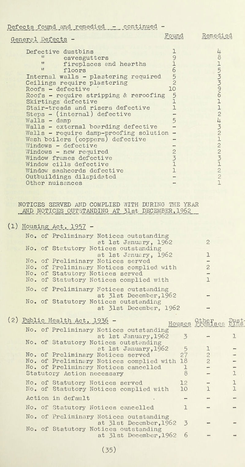 continued - Defects _found Gener^el Defects - Found Defective dustbins 1 ” eavesgutters 9 *' fireplaces and hearths 1 floors 6 Internal walls - plastering required 5 Ceilings require plastering 2 Roofs - defective ' 10 Roofs ~ require stripping & reroofing 5 Skirtings' defective 1 Stair-treads and risers defective 1 Steps - (internal) defective - Walls - damp 5 Walls - external hoarding defective Walls - require damp-proofing solution - Wash boilers (coppers) defective - Windows - defective V/indows - new required 2 Window frajnes defective 3 \¥indow cills defective 1 Window sashcords defective 1 Outbuildings dilapidated Other nuisauces Remedi_ed NOTICES SERVED AITD COMPLIED WITH DURING THE YEAR AND NOTICES OUTSTANDING AT 51st DECEMBER, 1962 (1) Hpu^ingL_Act_,_.1.9^ - No. of No. of No. of No. of No. of No. of 0 0 of No. of Preliminary Notices outstanding at 1st January, 1962 Statutory Notices outstanding at 1st January, 1962 Preliminary Notices served Preliminary Notices complied with Statutory Notices served Statutory Notices complied with Preliminary Notices outstanding at 31st December,1962 Statutory Notices outstanding at 31st December, 1962 2 1 2 1 (2) M.UcJJealth„^j„yj6 - Houses MC No. of Preliminary Notices outstanding at 1st January,1962 3 “ 1 No. of Statutory Notices outstanding at 1st January,1962 5 1 - No. of Preliminary Notices served 27 2 No. of Preliminary Notices complied with 18 2 - No. of Preliminary Notices cancelled 1 - - Statutory Action necessary 8 - 1 No. of Statutory Notices served 12 - 1 No. of Statutory Notices complied with 10 1 1 Action in default No. of Statutory Notices cancelled 1 No. of Preliminary Notices outstanding at 31st December,1962 3 No, of Statutory Notices outstanding (35) ^co H HHCM^K^CXJHCMCMK^rHCMCMH