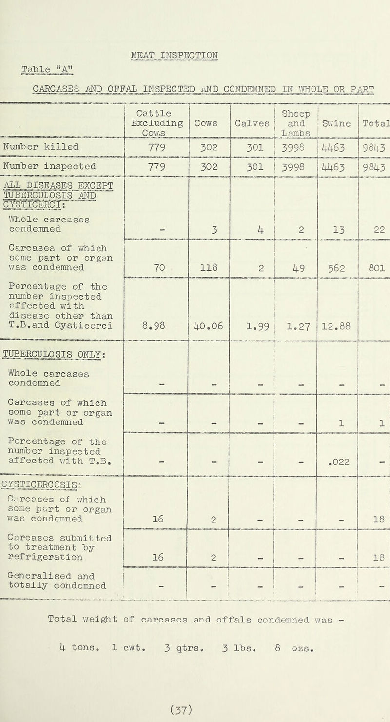 MEAT INSPECTION TaNle_!»Al*_ CARCASES AND OFFAL _INSPECTED _iiND CONDEMNED IN ^A?HOLE OR PART Cattle Excluding Cow.s ^ CoviAs Calves Sheep and Lambs Swine Total Number killed 779 302 301 3998 4463 9843 Number inspected 779 302 301 3998 4463 9843 ALL DISEASES EXCEPT TUBERCULOSIS MD CYSTICERCi: V/hole carcases condemned Carcases of which some part or organ was condemned 3 4 13 22 70 118 2 - 562 801 Percentage of the number inspected affected with disease other than T.B.and Cysticerei 8.98 40.06 1.99 1.27 12,88 TUBERCULOSIS ONLY: ^Vhole carcases condemned Carcases of v\fhich some part or organ was condemned Percentage of the number inspected affected with T.B, I 1 i _ mmm “ 1 1 - - - .022 - CYSjrigERCosis: Carcases of v/hich some part or organ, was condemned Carcases submitted to treatment by refrigeration 16 2 18 16 2 . 18 G-eneralised and j totally condemned - - i i 1 1 Total wei^t of carcases and offals condemned was - 4 tons. 1 cv/t, 3 qtrs„ 3 11)8. 8 ozs.