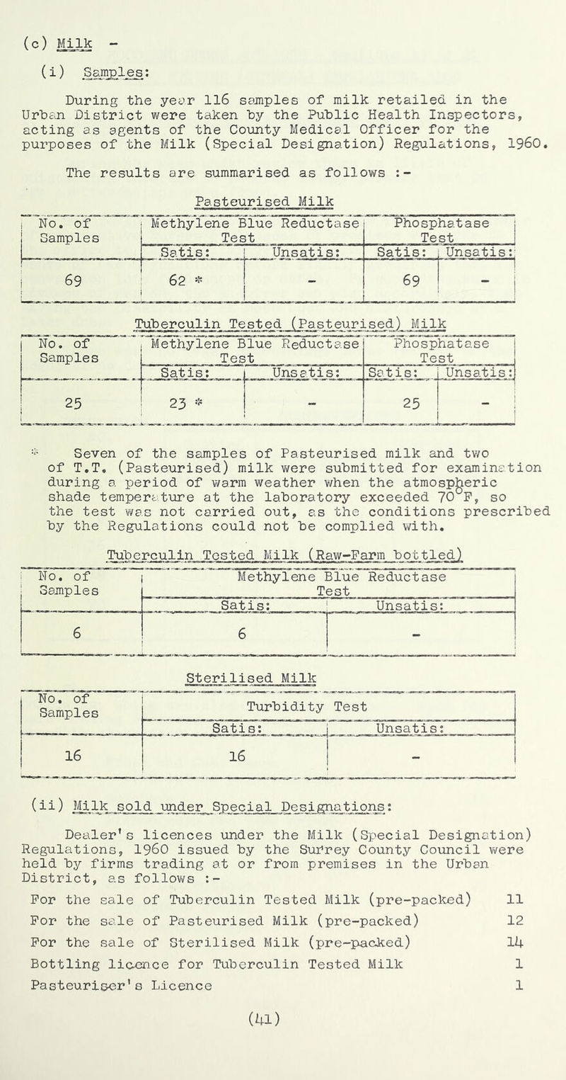 (c) Milk - (i) Sampl_es; During the year 116 samples of milk retailed in the Urban District were taken by the Public Health Inspectors, acting as agents of the County Medical Officer for the purposes of the Milk (Special Designation) Regulations, I960. The results are summarised as follows Pasteurised Milk i No, of Samples Methylene Blue Reductase Test Phosphatase ] Test 1 Satis; Unsatis; Satis: Unsatis 1 69 62 =5^ - 69 - ! Tuberculin Tested (Pasteur_ise_d),,_MiJUc No. of Samples Methylene Blue Reductase Test Phosphatase Test Satis; Unsatis; Satis; Unsatis: 25 23 * 25 i ! Seven of the samples of Pasteurised milk and two of T.T, (Pasteurised) milk v/ere submitted for examination during a period of v/arm weather when the atmospheric shade temperature at the laboratory exceeded 70^P, so the test was not carried out, as the conditions prescribed by the Regulations could not be complied with. Tuberculin Tested Milk (Raw-Farm bottled) No, of Samples Methylene Blue Reductase Test Satis: 1 Unsatis: 6 6 - Sterilised Milk No. of Samples Turbidity Test Satis: Unsatis; 16 16 (ii) Milk sold under Special Designations: Dealer’s licences under the Milk (Special Designation) Regulations, I960 issued by the Surrey County Council v^rere held by firms trading at or from premises in the Urban District, as follovifs For the sale of Tuberculin Tested Milk (pre-packed) 11 For the sale of Pasteurised Milk (pre-packed) 12 For the sale of Sterilised Milk (pre-packed) lU Bottling licence for Tuberculin Tested Milk 1 Pasteuriser’s Licence 1