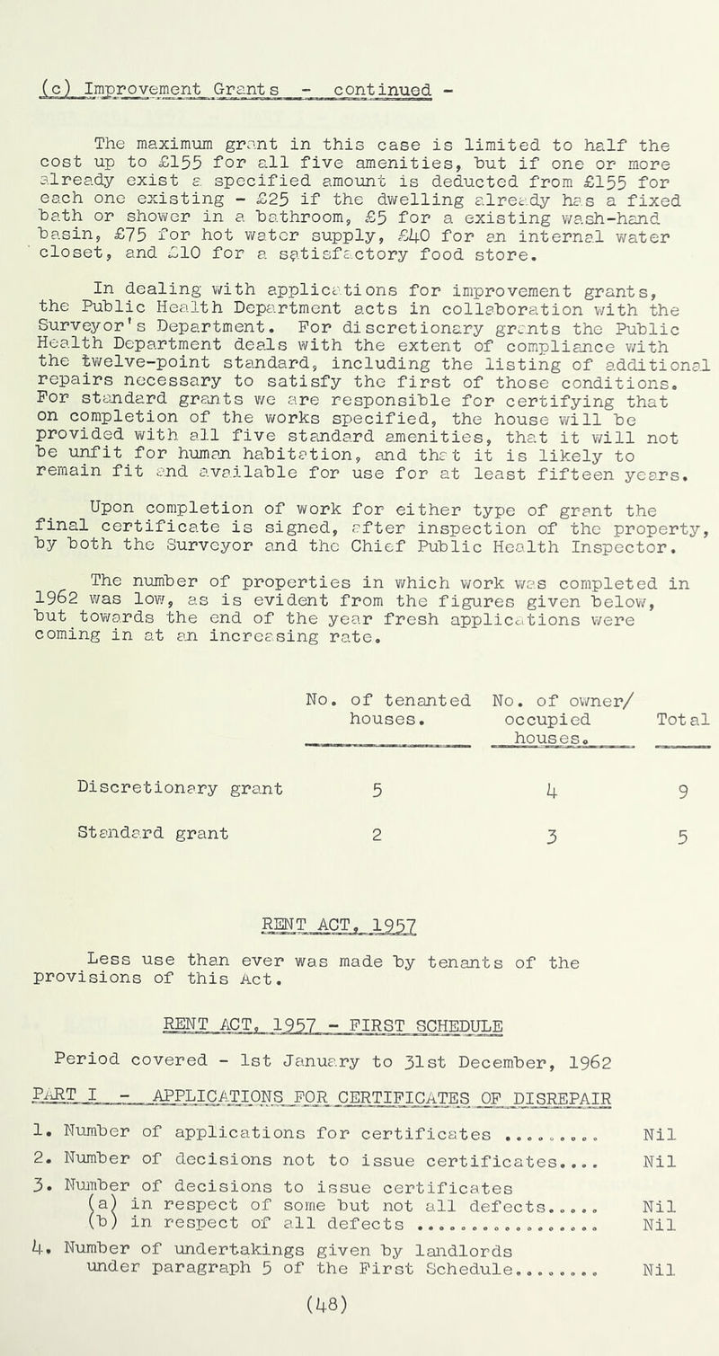 The maximum grant in this case is limited to half the cost up to £155 for all five amenities, hut if one or more already exist a specified amount is deducted from £155 for each one existing - £25 if the dvirelling already ha.s a fixed hath or shower in a bathroom, £5 for a existing wash-hand hasin, £75 for hot water supply, £14.0 for an internal v;ater closet, and £10 for a satisfactory food store. In dealing with applications for improvement grants, the Public Health Department acts in collaboration with the Surveyor’s Department. For discretionary grants the Public Health Department deals with the extent of compliance v/ith the tv/elve-point standard, including the listing of additional repairs necessary to satisfy the first of those conditions. For standard grants we are responsible for certifying that on completion of the v/orks specified, the house will be provided with all five standard amienities, that it will not be unfit for human habitation, and that it is likely to remain fit and available for use for at least fifteen years. Upon completion of work for either type of grant the final certificate is signed, after inspection of the property, by both the Surveyor and the Chief Public Health Inspector. The number of properties in which v/ork v/as completed in 1962 was low, as is evident from the figures given below, but towards the end of the year fresh appliccitions were coming in at an increasing rate. No. of tenanted houses. No. of ov/ner/ occupied Total houses. Discretionary grant 4 9 Standard grant 2 3 5 RENT ACT. 1957 m ■ * I Less use than ever was made by tenants of the provisions of this Act. RENT ^ ^ SCHEDULE Period covered - 1st January to 31st December, I962 PMT I - APPLICATIONS_Fj7R_j3JRTIT^T^_AT^F^^^ 1. Number of applications for certificates 2. Number of decisions not to issue certificates,... 3. Number of decisions to issue certificates Nil Nil Nil Nil 4. Number of undertakings given by landlords under paragraph 5 of the First Schedule.... (48) o o e e Nil