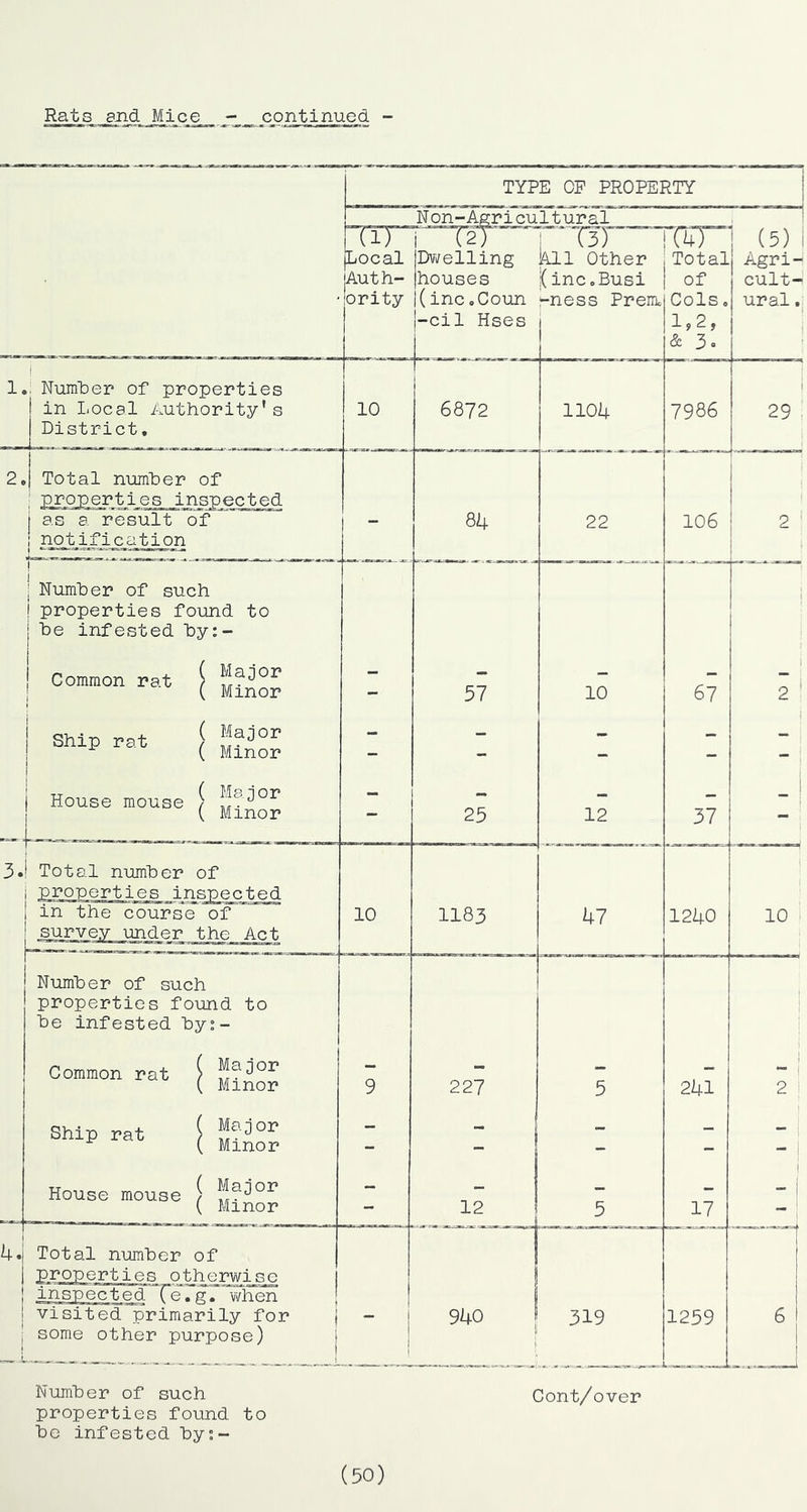 Rats and J£ice__ continued NumlDer of such properties found to he infested hy;- (50) Cont/over