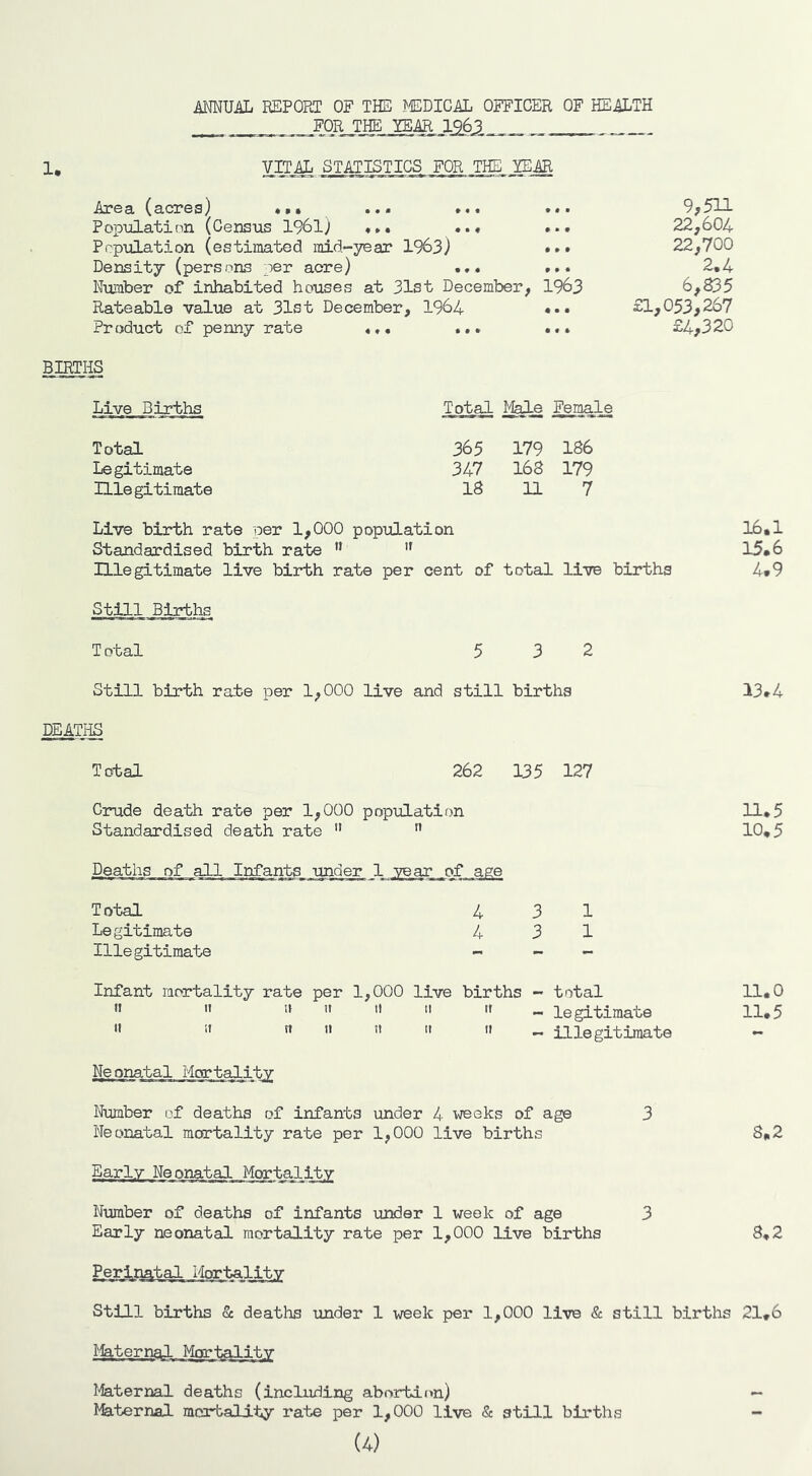 MNUiiL REPOET OF THE I'iEDICiL OFFICER OF HEALTH FOR THE YEiR 1963 1. VITAL STATISTICS FOR THE lEiR • • i» # » • » • « « ■ « Area (acres) Popiolation (Ceiisus 1961) Population (estimated mid-year 1963) Density (persons per acre) Number of inhabited houses at 31st December, 1963 Rateable value at 31st December, 1964 Product of penny rate «*• .. • » • » • • • • • • • * 9,511 22,604 22,700 2.4 6,835 £1,053,267 £4,320 BIRTHS Live Births Total Legitimate Illegitimate Total Male Female 365 347 18 179 186 168 179 11 7 Live birth rate per 1,000 population Standardised birth rate ” '' Illegitimate live birth rate per cent of total live births Still Births Total 5 3 2 Still birth rate per 1,000 live and still births DEATHS Total 262 135 127 Crude death rate per 1,000 population Standardised death rate ” Deaths of all Infants under 1 year of age Total Legitimate Illegitimate 4 4 Infant mortality rate per 1,000 live births - total   - legitimate ” ”   - illegitimate Neonatal Martality Number of deaths of infants under 4 weeks of age 3 Neonatal martality rate per 1,000 live births Early Neonatal Mortality Number of deaths of infants under 1 week of age 3 Early neonatal mortality rate per 1,000 live births 16.1 15.6 4.9 13.4 11.5 10.5 11.0 11.5 8.2 8.2 Perinatal I'iortalj.ty Still births & deaths under 1 week per 1,000 live & still births 21.6 ^fa.ternal Mortality liaternal deaths (including abortion) Maternal mortality rate per 1,000 live & still births (4)
