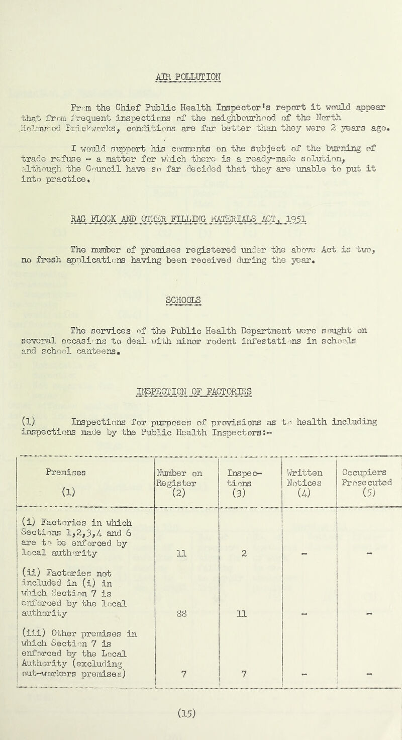 Ara^gLLUTJEON Fr'-m the Chief Public Health Inspector’s report it would appear that frcra frequent inspections of the neighbourhood of the North .Hol'awotyJ Briclornrks, conditions are far better than they were 2 37Bars ago. I would support his coinments on the subject of the burning of trade refuse - a matter for w/iich there is a ready-made solution, although the Gf>uncil have so far decided that they are unable to put it into practice. RAG FLOCK AND OTHER FILLBTG hiATERIALo ACT. 1951 The number of premises registered under the above Act is two, no fresh applications having been received during the year. SGHOg^ The services of the Public Health Department ^^^ere sought on several occasi'-ns to deal with minor rodent infestations in schools and schorl canteens* (l) Inspections for purposes of provisions as to health Including inspections made by the Public Health Inspectors:- Premises (1) Number on Register (2) Inspec- tions (3) Written Notices (4) Occupiers Prosecuted (5) (i) Factories in which Sections 1,2,3,4 and 6 are to be enforced by local authority 11 2 (ii) Factcries not included in (i) in which Section 7 is enforced by the local authority 88 11 pm (iii) Other preniises in 1 which Section 7 is 1 enforced by the Local 1 Authority (excluding j out-wrrleers promises) 7 7 (15)