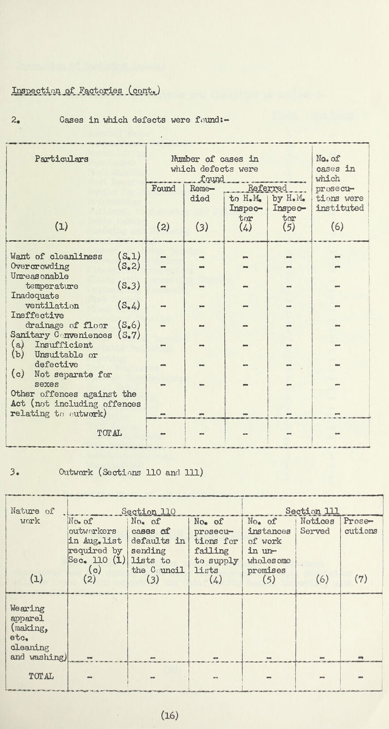 InaijejptiQftfactories. 2# Cases in which defects were found:- Particulars Number of cases in No. of which defects were oases in — which Rerae— prtjsecur* died to H.I^L by H.li. tions were ; Inspeo- Inspeo- instituted 1 tor tor (1) (2) (3) (4) (5) (6) ! Want of cleanl iness (S,l) mm Overcrowding (S*2) - - - - mm \ Unreasonable 1 ten5)erature (S*3) - - — — 1 Inadequate 1 ! ventilation (S,4) — Ineffective drainage of floor (S,6) - — — - ' Sanitary C nveniences (S,7) i (a) Insufficient — — i (b) Unsuitable or defective — - (c) Not separate for sexes — — — — - Other offences against the i Act (not including offences i relating to outwork) — — TOTAL i - - - 3* Outwork (Sections 110 and 111) Nature of . . Section 110 ^ Sectijm HI work No. of No, of No, of No, of Notices Prose- 1 outworkers cases of prosecu- instances Served cutions 1 in Aug, list defaults in tions for of work j required by sending failing in un- Sec, no (1) lists to to supply wholes omo (1) (c) the Gruncil lists premises i (2) (3) (4) (5) (6) (7) ; Wearing apparel (raaking, I etc. cleaning and washing) *4 TOTAL - ~ - - (16)