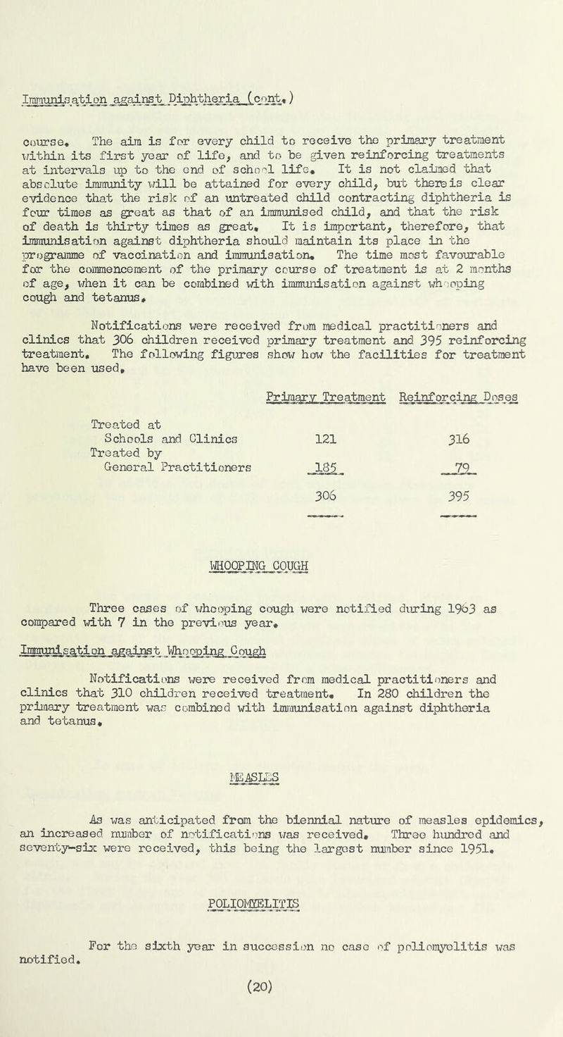ImraimlGation against Diphtheria (coDjb<) course. The aim is for every child to receive the primary treatment v/ithin its first year of life, and to be given reinforcing treatments at intervals up to the end of school life. It is not claimed that absolute immunity x^ill be attained for every child, but theieis clear evidence that the risk of an untreated child contracting diphtheria is four times as great as that of an immunised child, and that the risk of death is thirty times as great. It is important, therefore, that immunisation against diphtheria should maintain its place in the programme of vaccination and immunisation. The time most favourable for the commencement of the primary course of treatment is at 2 months of age, when it can be combined with immunisation against whooping cou^ and tetanus. Notifications were received from medical practitioners and clinics that 306 children received primary treatment and 395 reinforcing treatment. The following figures show how the facilities for treatment have been used. Primary Treatme nt Reinforcing._DQse8 Treated at Schools and Clinics 121 316 Treated by General Practitioners _ 185 ■ . 79 306 395 NHOOPINGr.. COUGH Three cases of whooping cough were notified during 1903 as compared with 7 in the previous year. Immunisation against Whooping Gough Notifications were received from medical practitioners and clinics that 310 children received treatment. In 280 children the primary treatment was combined with immunisation against diphtheria and tetanus. As was anticipated from the biennial nature of measles epidemics, an increased nuinber of notifications was received. Three hundred and seventy-six were received, this being the largest number since 1951, POLIOimLITIS For the sixth year in suGcessit>n no case of poliomyelitis liras notified. (20)