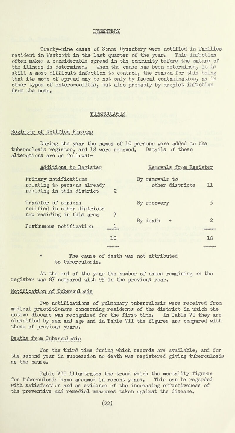 DYSENTERY Twenty-nine cases of Sonne Dysentery wei*e notified in families resident in Westcott in tloe last quarter of the year. This infection often makes a considerable spread in the conmrunity before the nature of the illness is determined* When the cause has been determined, it is still a most difficu3-t infection to control, the reason for this being that its mode of spread may be not only by faecal contamination, as in other types of entero-colitis, but also probably by droplet infection from the nose. TUEERCULQSK Register of iiqt:W^ied During the year the names of 10 persons were added to the tuberculosis register, and 18 were removed. Details of these alterations are as follows:- Additiors to jleginter Removals from Register Primary notifications By removals to relating to persons already residing in this district 2 other districts 11 Transfer of persons By recovery 5 notified in other districts non residing in this area 7 By death + 2 Posthumous notification JL 10 18 + The cause of death was not attributed to tuberculosis. At the end of the year the number of names remaining on the register was 87 compared with 95 in the previous year. Jhjbe r oul qsis Two notifications of pulmonary tuberculosis were received from medical practitioners concerning residents of the district in which the active disease was recognised for the first time. In Table VI they are classified by sex and age and in Table VII the figures are con^ared with those of previous years. Deaths from Tuberculosis For the third time dtiring which records are available, and for the second year in succession no death was registered giving tulDerculosis as the cause. Table VII illustrates the trend which the mortality figures for tuberculosis have assumed in recent years. This can be regarded vdth satisfaction and as evidence of the increasing effectiveness of the preventive and remedial measures taken against the disease. (22)