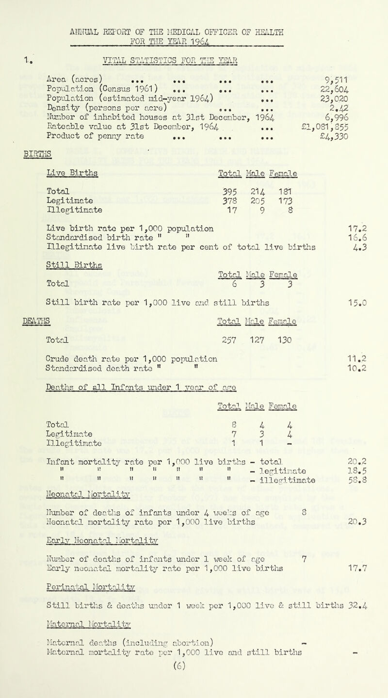 Alfi'IUAL REPOHT OF THE llEDICAL OF&^ICER OF HE:TLTK FOR THE YEAR 196A 1. VITAL STATL3TICS FOxR THE YEliR Apod (cicpos) ••• ••• Pop-aldtion (Censiis 1961) ... Pop’jlation (estimated mid-yeoj:’ I964) ••• Density (persons per o.cre) 00. ... IJuniber of inhabited houses at 3l5t December, I964 Rateable value at 31st December, I964 Product of penny rate ,,, ,,, 9,511 22,604 23,020 2.42 6,996 £l,OS1,S55 £4,330 BIRTHS Live Births Total Male Female Total Legitimate Illegitimate 395 214 181 378 205 173 17 9 8 Live birth rate per 1,000 population Standardised birth rate ” IllegitLmate live birth rate per cent of total live births Still Births Total Total Male Female 6 3 3 17«2 16.6 4.3 Still birth rate per 1,000 live and still births DEATHS Total Male Female Total 257 127 130 Crude death rale per 1,000 population Standau’dised death rate ” Deaths of all Infants uider 1 year of are Total Male Female Total Legitiraale Illegitimate 8 4 4 7 3 4 1 1 Infant mortality rate per 1,000 live births - total “ - legitimate ” ” - iliegitima.te Neonatal Ilortality Number of deaths of infants under 4 i/ee!:s of age 8 Neonatal mortality rate per 1,000 live births Early Neonatal Mortality Number of deaths of infants under 1 \ieek of ago 7 Eanly neoxiatal mortality rate per 1,000 live births 15.0 11. 10. 20,2 18.5 58.8 20.3 17.7 Perinatal Mortality Still births & doalhs uidor 1 voek per 1,000 live & still births 32,4 Malernal Mort.ality Malcrnal dearths (incl\iding alortion) Malcrnal mortality rate per 1,000 live and still births TO to
