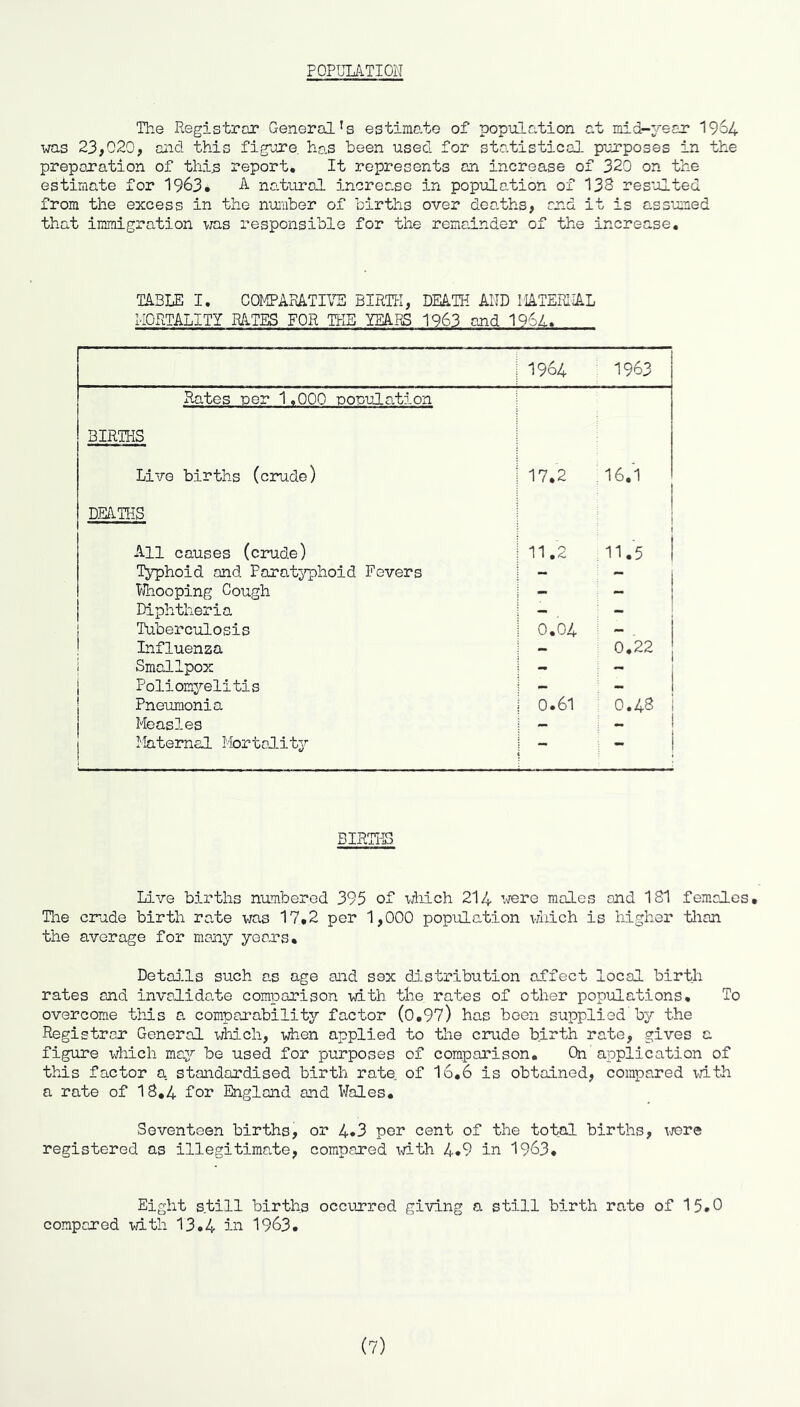 POPULATION The Registrar General’s estimate of population at mid-^/'ear 1964 was 23,020, and this figure has been used for statistical purposes in the preparation of thi^ report* It represents an increase of 320 on the estimate for 1963. A natural Increase in population of 13S resulted from the excess in the number of births over deaths, era it is assumed that immigration was responsible for the rcma.inder of the increase. TABLE I. COMPARATm BIRTH, DEATH AND MATERNAL MORTALITY RATES FOR THE YEARS 1963 and 1964. 1964 1963 Rates ner 1,000 oooula.tion BIRTHS Live births (crude) 17.2 16,1 DEilTKS j All causes (crude) 11.2 11.5 1 Typhoid and Paro-tj^phoid Fevers - - Whooping Cough - - Diphtheria — - j Tuberculosis 0.04 ” ! Influenza 0.22 j Smallpox - 1 i Poliomyelitis - - 1 1 Pneumonia 0,61 0.48 i j Measles — 1 j Maternal Mortality — •• 1 BIRTHS Live births numbered 395 of which 214 were males and 181 females, Tlie ciude birth rate was 17,2 per 1,000 population vjliich is higher tlian the average for many years, Detai-ls such as age and sex di-stribution affect local birth rates and invalidate comparison with the rates of other populations. To overcome thJLs a comparability factor (0,97) has been supplied by the Registrar General which, when applied to the crude birth rate, gives a figure \\'hich may be used for purposes of comparison. On application of this factor a standardised birth rate of 16.6 is obtained, compared with a rate of 18,4 for England and Wales. Seventeen births, or 4*3 per cent of the total births, wore registered ns illegitimate, compared mth 4*9 in 1963, Eight still births occurred giving a still birth rate of 15.0 compered with 13,4 in 1963.