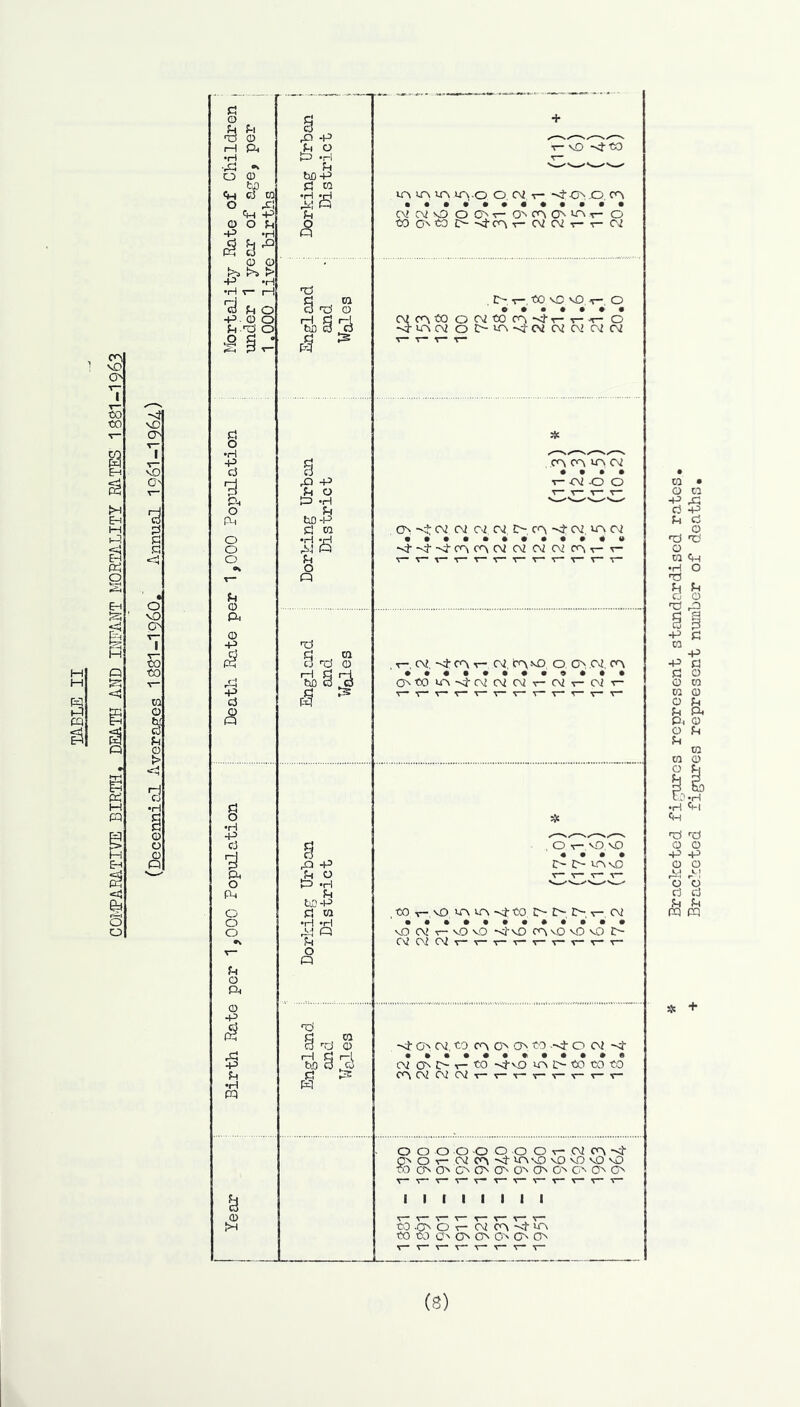 vO’ O' to to o -4 v£> OS kO O' g s <d o vO O' V“ I T— to to to o bl c3 u o > •<! •H (S) Bracketed firurcs represent stonderdised rates Bracketed figures represent number of deaths.