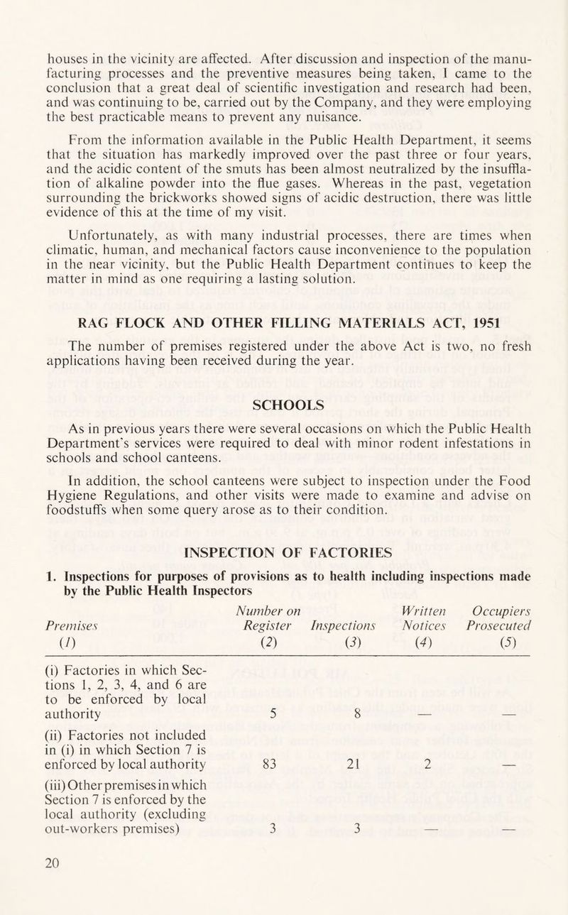 houses in the vicinity are affected. After discussion and inspection of the manu- facturing processes and the preventive measures being taken, I came to the conclusion that a great deal of scientific investigation and research had been, and was continuing to be, carried out by the Company, and they were employing the best practicable means to prevent any nuisance. From the information available in the Public Flealth Department, it seems that the situation has markedly improved over the past three or four years, and the acidic content of the smuts has been almost neutralized by the insuffla- tion of alkaline powder into the flue gases. Whereas in the past, vegetation surrounding the brickworks showed signs of acidic destruction, there was little evidence of this at the time of my visit. Unfortunately, as with many industrial processes, there are times when climatic, human, and mechanical factors cause inconvenience to the population in the near vicinity, but the Public Health Department continues to keep the matter in mind as one requiring a lasting solution. RAG FLOCK AND OTHER FILLING MATERIALS ACT, 1951 The number of premises registered under the above Act is two, no fresh applications having been received during the year. SCHOOLS As in previous years there were several occasions on which the Public Health Department's services were required to deal with minor rodent infestations in schools and school canteens. In addition, the school canteens were subject to inspection under the Food Hygiene Regulations, and other visits were made to examine and advise on foodstuffs when some query arose as to their condition. INSPECTION OF FACTORIES 1. Inspections for purposes of provisions as to health including inspections made by the Public Health Inspectors Number on Written Occupiers Premises Register Inspections Notices Prosecuted (/) (2) (3) (4) (5) (i) Factories in which Sec- tions 1, 2, 3, 4, and 6 are to be enforced by local authority (ii) Factories not included in (i) in which Section 7 is enforced by local authority (iii) Other premises in which Section 7 is enforced by the local authority (excluding out-workers premises) 5 8 83 21 2 3 3