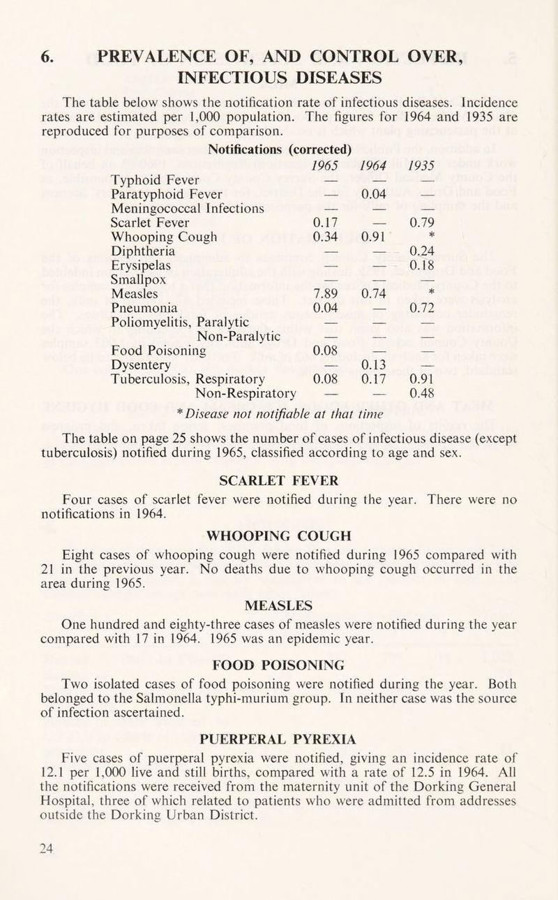 6. PREVALENCE OF, AND CONTROL OVER, INFECTIOUS DISEASES The table below shows the notification rate of infectious diseases. Incidence rates are estimated per 1,000 population. The figures for 1964 and 1935 are reproduced for purposes of comparison. Notifications (corrected) Typhoid Fever 1965 1964 1935 Paratyphoid Fever — 0.04 — Meningococcal Infections — — — Scarlet Fever 0.17 — 0.79 Whooping Cough 0.34 0.91 * Diphtheria — — 0.24 Erysipelas — — 0.18 Smallpox — — — Measles 7.89 0.74 * Pneumonia 0.04 — 0.72 Poliomyelitis, Paralytic — — — Non-Paralytic — — — Food Poisoning 0.08 — — Dysentery — 0.13 — Tuberculosis, Respiratory 0.08 0.17 0.91 Non-Respiratory — — 0.48 * Disease not notifiable at that time The table on page 25 shows the number of cases of infectious disease (except tuberculosis) notified during 1965, classified according to age and sex. SCARLET FEVER Four cases of scarlet fever were notified during the year. There were no notifications in 1964. WHOOPING COUGH Eight cases of whooping cough were notified during 1965 compared with 21 in the previous year. No deaths due to whooping cough occurred in the area during 1965. MEASLES One hundred and eighty-three cases of measles were notified during the year compared with 17 in 1964. 1965 was an epidemic year. FOOD POISONING Two isolated cases of food poisoning were notified during the year. Both belonged to the Salmonella typhi-murium group. In neither case was the source of infection ascertained. PUERPERAL PYREXIA Five cases of puerperal pyrexia were notified, giving an incidence rate of 12.1 per 1,000 live and still births, compared with a rate of 12.5 in 1964. All the notifications were received from the maternity unit of the Dorking General Hospital, three of which related to patients who were admitted from addresses outside the Dorking Urban District.