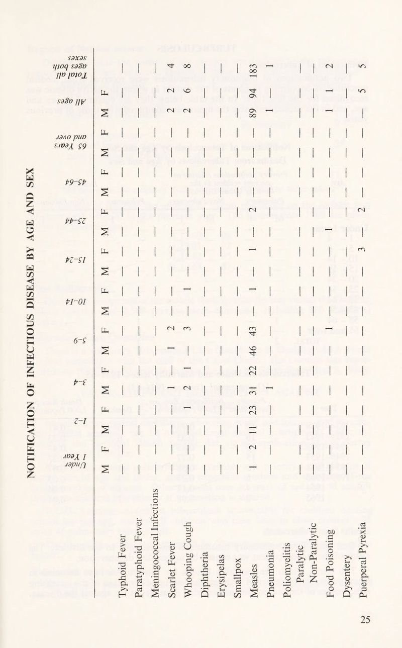 NOTIFICATION OF INFECTIOUS DISEASE BY AGE AND SEX saxas ifjoq sdSn 1 1 1 oo | | | CO oo — | | 04 | IP PJ°£ i 1 1 sdSv ijy Uh 1 1 1 04 v© 1 1 1 Tf Os 1 1 1 1 uo S 1 1 1 Cx| 04 1 1 1 Os OO 1 1 ' 1 1 1 .idao pun LLh 1 1 1 1 1 1 1 1 1 1 1 1 1 1 1 s.m3x 99 s 1 1 ! | | 1 1 1 | 1 1 1 1 1 1 Uh 1 1 1 1 1 1 1 1 | 1 1 1 1 1 1 P9SP s 1 1 I | | 1 1 1 | ! ! 1 1 1 tu 1 1 1 1 I 1 1 1 04 1 1 1 1 1 04 PP-9Z S 1 1 1 | | 1 1 1 | 1 1 ! 1 1 Uh 1 1 1 1 1 1 1 1 - 1 1 1 I I CO PZSI s 1 1 1 | 1 i 1 1 1 | 1 1 1 1 1 1 Uh 1 1 1 1 - 1 1 1 - 1 1 1 1 1 1 pi-oi s 1 1 1 | 1 1 1 ! 1 1 1 1 1 1 Uh 1 1 1 04 co 1 1 1 co 1 1 1 - 1 1 6-g s 1 1 1 - 1 1 1 1 SO 1 1 1 1 1 1 Uh 1 1 1 | - 1 1 1 04 04 1 1 1 1 1 1 P~£ S 1 1 1 - 04 1 1 1 CO - 1 1 1 1 I Uh 1 1 1 1 1 - I 1 I CO 04 1 I 1 1 1 1 Z-l S 1 1 1 1 1 1 1 1 1 1 1 1 1 1 Uh 1 1 | 1 1 1 1 i 04 | | | | 1 1 AV9A l jdpun s 1 1 1 1 , 1 1 1 1 1 »■■■ i 1 1 1 1 1 1 1 1 1 & r~| o o 04 -C > M OQ <D <D Uh CD o G o > <D T3 *—< CD U Uh O o o > <D OD *o 'o a o OJJ G Uh ■+-> <D PH o  Vh <D Xh H—> XS Oh t- <d H o Xh a H a Oh 2 CD CO £ • i—4 o Non-Paralytic Food Poisoning Dysentery Puerperal Pyrexia