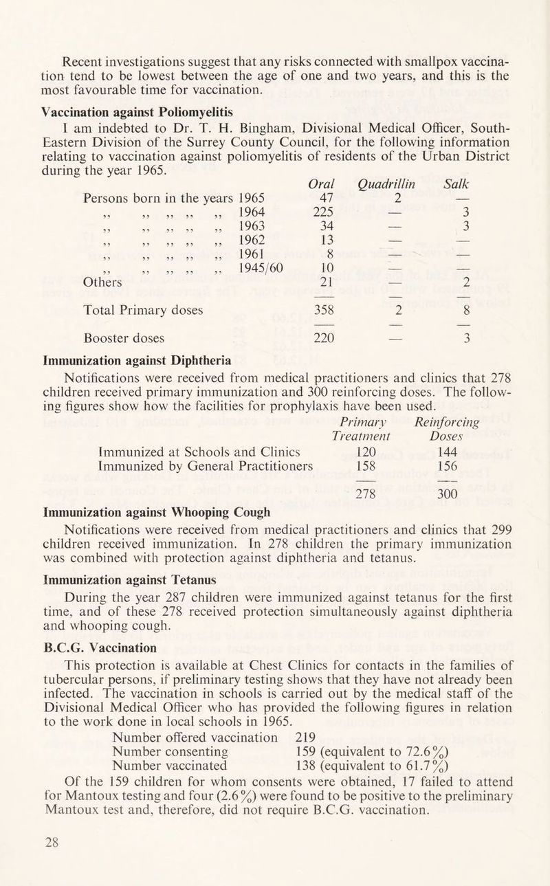 Recent investigations suggest that any risks connected with smallpox vaccina- tion tend to be lowest between the age of one and two years, and this is the most favourable time for vaccination. Vaccination against Poliomyelitis I am indebted to Dr. T. H. Bingham, Divisional Medical Officer, South- Eastern Division of the Surrey County Council, for the following information relating to vaccination against poliomyelitis of residents of the Urban District during the year 1965. Persons born in the years 1965 Oral 47 Quadrillin 2 Salk ii ii ii ii 1964 225 — 3 59 99 99 99 99 ^ ^ ^ 3 34 — 3 11 11 ii ii ii 1962 13 — — 9^ 99 99 99 99 1961 8 — — ,, ,, ,, ,, „ 1945/60 10 — — Others 21 — 2 Total Primary doses 358 2 8 Booster doses 220 z 3 Immunization against Diphtheria Notifications were received from medical practitioners and clinics that 278 children received primary immunization and 300 reinforcing doses. The follow- ing figures show how the facilities for prophylaxis have been used. Primary Reinforcing Treatment Doses Immunized at Schools and Clinics 120 144 Immunized by General Practitioners 158 156 278 300 Immunization against Whooping Cough Notifications were received from medical practitioners and clinics that 299 children received immunization. In 278 children the primary immunization was combined with protection against diphtheria and tetanus. Immunization against Tetanus During the year 287 children were immunized against tetanus for the first time, and of these 278 received protection simultaneously against diphtheria and whooping cough. B.C.G. Vaccination This protection is available at Chest Clinics for contacts in the families of tubercular persons, if preliminary testing shows that they have not already been infected. The vaccination in schools is carried out by the medical staff of the Divisional Medical Officer who has provided the following figures in relation to the work done in local schools in 1965. Number offered vaccination 219 Number consenting 159 (equivalent to 72.6%) Number vaccinated 138 (equivalent to 61.7%) Of the 159 children for whom consents were obtained, 17 failed to attend for Mantoux testing and four (2.6 %) were found to be positive to the preliminary Mantoux test and, therefore, did not require B.C.G. vaccination.