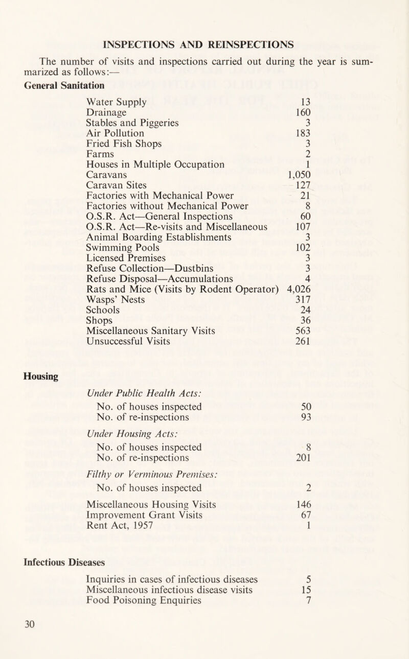 INSPECTIONS AND REINSPECTIONS The number of visits and inspections carried out during the year is sum- marized as follows:— General Sanitation Water Supply 13 Drainage 160 Stables and Piggeries 3 Air Pollution 183 Fried Fish Shops 3 Farms 2 Houses in Multiple Occupation 1 Caravans 1,050 Caravan Sites 127 Factories with Mechanical Power 21 Factories without Mechanical Power 8 O.S.R. Act—General Inspections 60 O.S.R. Act—Re-visits and Miscellaneous 107 Animal Boarding Establishments 3 Swimming Pools 102 Licensed Premises 3 Refuse Collection—Dustbins 3 Refuse Disposal—Accumulations 4 Rats and Mice (Visits by Rodent Operator) 4,026 Wasps’ Nests 317 Schools 24 Shops 36 Miscellaneous Sanitary Visits 563 Unsuccessful Visits 261 Housing Under Public Health Acts: No. of houses inspected 50 No. of re-inspections 93 Under Housing Acts: No. of houses inspected 8 No. of re-inspections 201 Filthy or Verminous Premises: No. of houses inspected 2 Miscellaneous Housing Visits 146 Improvement Grant Visits 67 Rent Act, 1957 1 Infectious Diseases Inquiries in cases of infectious diseases 5 Miscellaneous infectious disease visits 15 Food Poisoning Enquiries 7