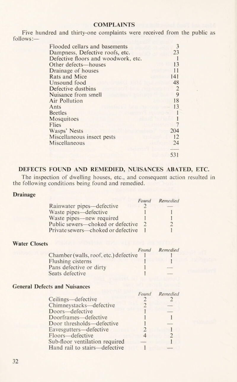 COMPLAINTS Five hundred and thirty-one complaints were received from the public as follows:— Flooded cellars and basements 3 Dampness, Defective roofs, etc. 23 Defective floors and woodwork, etc. 1 Other defects—houses 13 Drainage of houses 11 Rats and Mice 141 Unsound food 48 Defective dustbins 2 Nuisance from smell 9 Air Pollution 18 Ants 13 Beetles 1 Mosquitoes 1 Flies 7 Wasps’ Nests 204 Miscellaneous insect pests 12 Miscellaneous 24 531 DEFECTS FOUND AND REMEDIED, NUISANCES ABATED, ETC. The inspection of dwelling houses, etc., and consequent action resulted in the following conditions being found and remedied. Drainage Found Remedied Rainwater pipes—defective 2 — Waste pipes—defective 1 1 Waste pipes—new required 1 1 Public sewers—choked or defective 2 o Zr Private sewers—choked or defective 1 1 Water Closets Found Remedied Chamber (walls, roof, etc.) defective 1 1 Flushing cisterns 1 1 Pans defective or dirty 1 — Seats defective 1 — General Defects and Nuisances Found Remedied Ceilings—defective 2 2 Chimneystacks—defective 2 — Doors—defective 1 — Doorframes—defective 1 1 Door thresholds—defective 1 — Eavesgutters—defective 2 1 Floors—defective 4 2 Sub-floor ventilation required — 1 Hand rail to stairs—defective 1 —