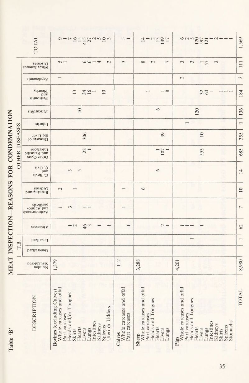 Table ‘B’ MEAT INSPECTION—REASONS FOR CONDEMNATION hJ < f— o H _ — — MOnM NO m S3SE9SIQ sno3UBn93S!JAi m BiiuaBDiidas pus sijiuoiuad NO o NO CO u co < UJ in X H o saunfux joAiq JO S3SE9SIQ NO o en ON en m m en SUOIJ03JUI OIJISBJBfJ pUB sjsA3 aoqio (N r~ en m in NO siao D PUB siaoq 3 en «n NO BUIOpOO puB guisirug m NO SISO[[I3Bq -ouiioy puB sisooAuiounov en r- sassoosqy (N no m <N ni NO CO H pOZIJBOO'J P9ZIIBJ9U90 p3J9jqgnB[S jaqtunfq ON E'- en (N OO oo <N C\ m O (N O OO ON 06 0 H d. 01 U CO W Q s, 03 fl-> _> N^ 15 ~o U c to c •6 C/2 <D ctf o J- o3 U 4> 2 O .£g 09 o X <D C/2 <u r OCi c o H C/2 Q <D ° <*> O? ctf 12 o c Sh C3 S-g 2 S|s|>§ Ph c/o -C —1 —1 c/2 t h M C/2 i- <D T3 t3 D (72 C/2 C/2 ! t , KA ’♦“T >> <D c/2 C +-* .X* s, ^ c ° a) -r « a> ai co -J 5c o d C 03 C/2 a C/2 Zi i'1 03 <y O V2 b os 03 o O j_ <D a3 O C/2 a* >• -H- +_* 5 03 > Ph ci5 5c o Xi C C3 (72 <D C/2 o3 O t-i cc3 o <D O ftXl di (72 a> o oj) c o H X) c c3 (72 O c3 <D +£ (72 C/2 C Eh 60 c3 P C 3 hU -J I—I 5C o X) c c3 C/2 (D C/2 c3 O Vh 03 O <D o -C C/2 „ 0X3- (72 <D c 6fl C o H X) c C3 < h- C H C/3 ii ^ c c/3 *r^ <d 60 (72 c C O-rEii .b C/3 <U C/3 I- a3 GO <D a> GO C/3 x: o cS E o a CO CO