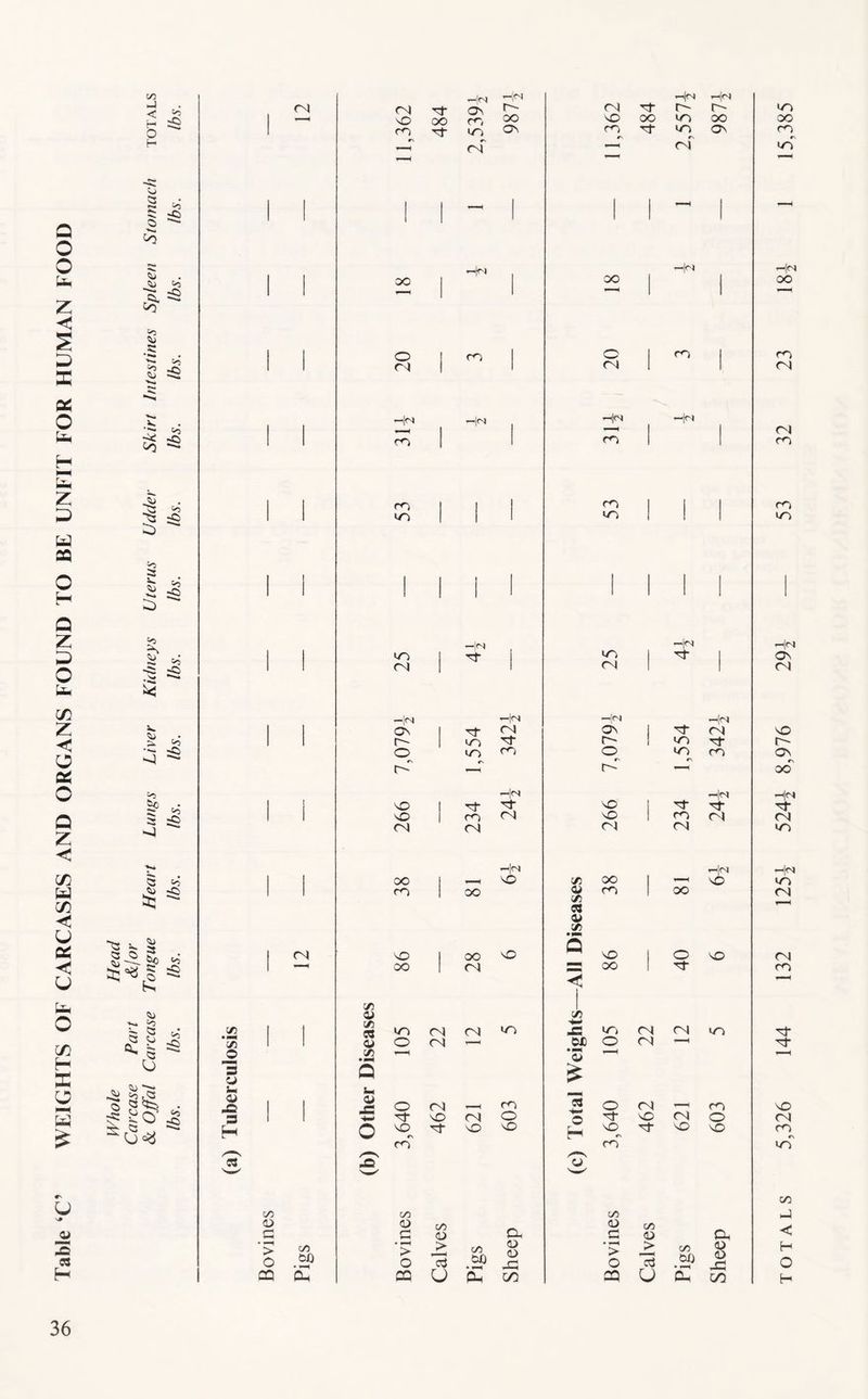Table ‘C’ WEIGHTS OF CARCASES AND ORGANS FOUND TO BE UNFIT FOR HUMAN FOOD C/3 H ^ O Sj 03 X =2 >5 c s- >> ^5 «T>\ Si '5 ^ ^ <> C/} *■'■» _c> *2 so 3 s. to to <5 so -C> x. <Sl> r • ^ £ to feo • s: £ <3 so £ « *« v Si s-a.1. S: •“I « a. 5o to G £> §§l to <5 to <5 to ~o in • m* in £ 3 CD s- CD -o 3 H 3 04 c/5 CD > o 02 c/5 tT) • —* 04 or OS sO DO m ro or GO 04 DO O 04 —N co ro to GO 04 t/5 CD in 3 CD in •— CD Hn —|cs His 1— 04 or o- O' DO sO oo GO DO OS ro or GO Os 1 i i - 1 —|<N ro -|<N —| (N OT 1 DO __H 40 in DO ro DO CD in 3 CD in s ro I ^ SO DO sO so I —1 DO 04 zz ‘DO GO o 04 04 04 GO GO CD C ’> o CQ GO CD j> *3 u GO DO £ a OD CD X3 GO DO O 04 -h|cS ro ro */*> GO 04 in •Sf '3 GO O 04 04 GO CD > O 22 ro —N —|N oT H<4 H<n Hn Os I Tf 04 OS or 04 O' I GO or O' GO or O GO ro 0 GO ro cn rs O- —h O' —1 Ho Hn so 1 or or SO or or sO | ro 04 sO ro 04 04 04 04 04 —H >0 DO o or C/5 CD j> ”3 u so 04 GO 0 04 *  4 ro 3 O 04 —H ro or sO 04 O © or sO 04 O SO C\ ro or sO sO H CD SO rs ro or SO sO GO bXj a CD CD -C 00 TOTALS 5,326 144 132 125i 524i 8,976 29i — 53 32 23 18£ 1 15,385