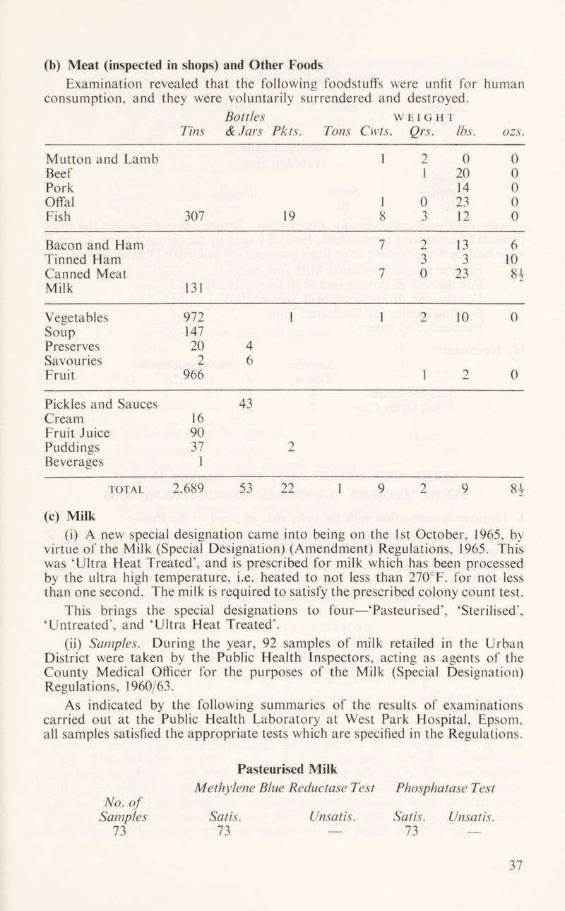 (b) Meat (inspected in shops) and Other Foods Examination revealed that the following foodstuffs were unfit for human consumption, and they were voluntarily surrendered and destroyed. Bottles WEIGHT Tins & Jars Pkts. Tons Cwts. Qrs. lbs. ozs. Mutton and Lamb 1 2 0 0 Beef 1 20 0 Pork 14 0 Offal 1 0 23 0 Fish 307 19 8 3 12 0 Bacon and Ham 7 2 13 6 Tinned Ham 3 3 10 Canned Meat 7 0 23 8* Milk 131 Vegetables 972 1 1 2 10 0 Soup 147 Preserves 20 4 Savouries 2 6 Fruit 966 1 2 0 Pickles and Sauces 43 Cream 16 Fruit Juice 90 Puddings 37 2 Beverages 1 TOTAL 2,689 53 22 1 9 2 9 84 (c) Milk (i) A new special designation came into being on the 1st October, 1965, by virtue of the Milk (Special Designation) (Amendment) Regulations, 1965. This was ‘Ultra Heat Treated’, and is prescribed for milk which has been processed by the ultra high temperature, i.e. heated to not less than 270°F. for not less than one second. The milk is required to satisfy the prescribed colony count test. This brings the special designations to four—‘Pasteurised’, ‘Sterilised’, ‘Untreated’, and ‘Ultra Heat Treated’. (ii) Samples. During the year, 92 samples of milk retailed in the Urban District were taken by the Public Health Inspectors, acting as agents of the County Medical Officer for the purposes of the Milk (Special Designation) Regulations, 1960/63. As indicated by the following summaries of the results of examinations carried out at the Public Health Laboratory at West Park Hospital, Epsom, all samples satisfied the appropriate tests which are specified in the Regulations. No. of Samples 73 Pasteurised Milk Methylene Blue Reductase Test Phosphatase Test Satis. Unsatis. Satis. Unsatis. 73 — 73 —