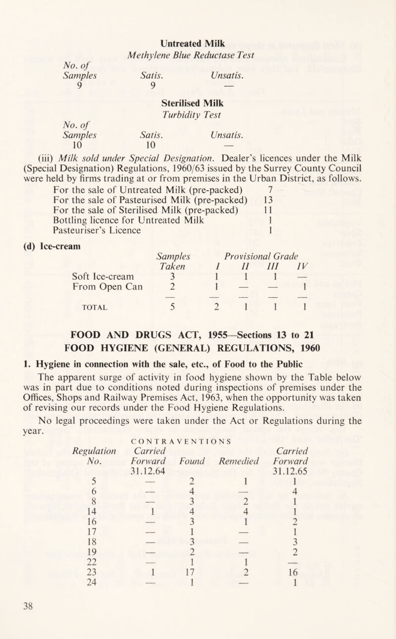 Untreated Milk Methylene Blue Reductase Test No. of Samples Satis. Unsatis. 9 9 — Sterilised Milk Turbidity Test No. of Samples Satis. Unsatis. 10 10 — (iii) Milk sold under Special Designation. Dealer’s licences under the Milk (Special Designation) Regulations, 1960/63 issued by the Surrey County Council were held by firms trading at or from premises in the Urban District, as follows. For the sale of Untreated Milk (pre-packed) 7 For the sale of Pasteurised Milk (pre-packed) 13 For the sale of Sterilised Milk (pre-packed) 11 Bottling licence for Untreated Milk 1 Pasteuriser’s Licence 1 (d) Ice-cream Samples Taken Soft Ice-cream 3 From Open Can 2 Provisional Grade I II III IV 1 1 1 1 — — 1 TOTAL 5 2 1 FOOD AND DRUGS ACT, 1955—Sections 13 to 21 FOOD HYGIENE (GENERAL) REGULATIONS, 1960 1. Hygiene in connection with the sale, etc., of Food to the Public The apparent surge of activity in food hygiene shown by the Table below was in part due to conditions noted during inspections of premises under the Offices, Shops and Railway Premises Act, 1963, when the opportunity was taken of revising our records under the Food Hygiene Regulations. No legal proceedings were taken under the Act or Regulations during the year. Regulation CONTRAVENTIONS Carried Carried No. Forward 31.12.64 Found Remedied Forward 31.12.65 5 — 2 1 1 6 — 4 — 4 8 — 3 2 1 14 1 4 4 1 16 — 3 1 2 17 — 1 — 1 18 — 3 — 3 19 — 2 — 2 22 — 1 1 — 23 1 17 2 16 24 — 1 — 1