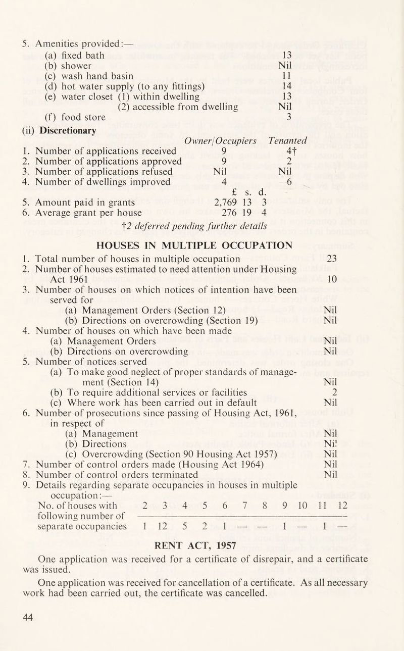 5. Amenities provided:— (a) fixed bath 13 (b) shower Nil (c) wash hand basin 11 (d) hot water supply (to any fittings) 14 (e) water closet (1) within dwelling 13 (2) accessible from dwelling Nil (f) food store 3 (ii) Discretionary O wnerl Occupiers Tenanted 1. Number of applications received 9 4f 2. Number of applications approved 9 2 3. Number of applications refused Nil Nil 4. Number of dwellings improved 4 6 £ s. d. 5. Amount paid in grants 2,769 13 3 6. Average grant per house 276 19 4 12 deferred pending further details HOUSES IN MULTIPLE OCCUPATION 1. Total number of houses in multiple occupation 23 2. N umber of houses estimated to need attention under Housing Act 1961  10 3. Number of houses on which notices of intention have been served for (a) Management Orders (Section 12) Nil (b) Directions on overcrowding (Section 19) Nil 4. Number of houses on which have been made (a) Management Orders Nil (b) Directions on overcrowding Nil 5. Number of notices served (a) To make good neglect of proper standards of manage- ment (Section 14) Nil (b) To require additional services or facilities 2 (c) Where work has been carried out in default Nil 6. Number of prosecutions since passing of Housing Act, 1961, in respect of (a) Management Nil (b) Di rections Nil (c) Overcrowding (Section 90 Housing Act 1957) Nil 7. Number of control orders made (Housing Act 1964) Nil 8. Number of control orders terminated Nil 9. Details regarding separate occupancies in houses in multiple occupation:— No. of houses with 2 3 4 5 6 7 8 9 10 11 12 following number of separate occupancies 112 5 2 1 — — 1 — 1 — RENT ACT, 1957 One application was received for a certificate of disrepair, and a certificate was issued. One application was received for cancellation of a certificate. As all necessary work had been carried out, the certificate was cancelled.