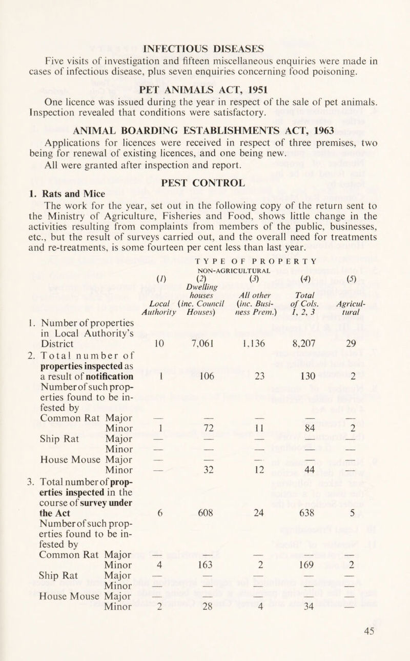 INFECTIOUS DISEASES Five visits of investigation and fifteen miscellaneous enquiries were made in cases of infectious disease, plus seven enquiries concerning food poisoning. PET ANIMALS ACT, 1951 One licence was issued during the year in respect of the sale of pet animals. Inspection revealed that conditions were satisfactory. ANIMAL BOARDING ESTABLISHMENTS ACT, 1963 Applications for licences were received in respect of three premises, two being for renewal of existing licences, and one being new. All were granted after inspection and report. PEST CONTROL 1. Rats and Mice The work for the year, set out in the following copy of the return sent to the Ministry of Agriculture, Fisheries and Food, shows little change in the activities resulting from complaints from members of the public, businesses, etc., but the result of surveys carried out, and the overall need for treatments and re-treatments, is some fourteen per cent Jess than last year. TYPE OF PROPERTY NON-AGRICULTURAL U) (2) Dwelling (3) (4) (3) houses All other Total Local (inc. Council (inc. Busi- of Cols. Agricul- 1. N umber of properties in Local Authority’s Authority Houses) ness Prem.) 1, 2, 3 tural District 10 7,061 1,136 8,207 29 2. Total number of properties inspected as a result of notification 1 106 23 130 2 Number of such prop- erties found to be in- fested by Common Rat Major Minor 1 72 11 84 2 Ship Rat Major — — — — — Minor — — — — — House Mouse Major — — — — — Minor — 32 12 44 — 3. Total number of prop- erties inspected in the course of survey under the Act 6 608 24 638 5 Number of such prop- erties found to be in- fested by Common Rat Major Minor 4 163 2 169 2 Ship Rat Major — — — — — Minor — — — — — House Mouse Major — — — — — Minor 2 28 4 34 —