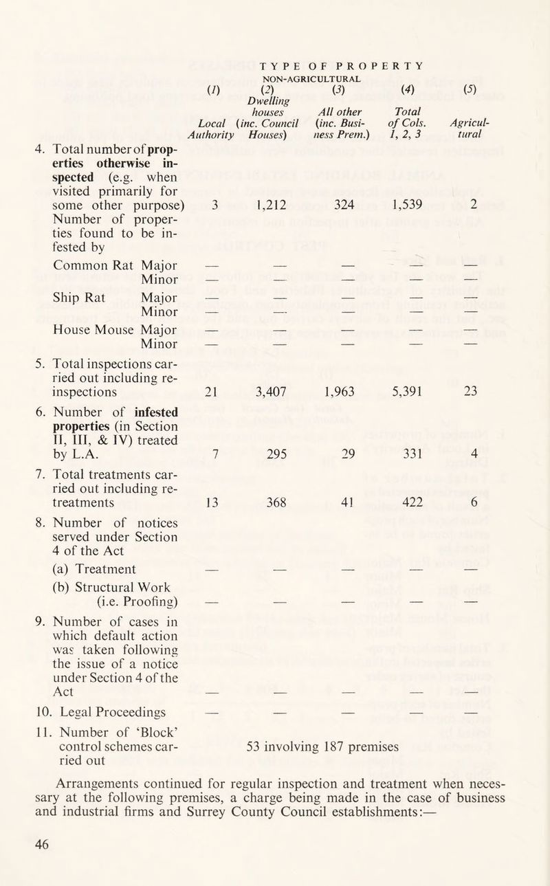 TYPE OF PROPERTY NON-AGRICULTURAL 4. Total number of prop- erties otherwise in- spected (e.g. when visited primarily for U) Local Authority (2) Dwelling houses (inc. Council Houses) C) All other {inc. Busi- ness Prem.) (4) Total of Cols. U 2,3 (-5) Agricul- tural some other purpose) Number of proper- ties found to be in- fested by 3 1,212 324 1,539 2 Common Rat Major — — — — — Minor — — — — — Ship Rat Major — — — — — Minor — — — — — House Mouse Major — — — — — Minor 5. Total inspections car- ried out including re- inspections 21 3,407 1,963 5,391 23 6. Number of infested properties (in Section II, III, & IV) treated by L.A. 7 295 29 331 4 7. Total treatments car- ried out including re- treatments 13 368 41 422 6 8. Number of notices served under Section 4 of the Act (a) Treatment (b) Structural Work (i.e. Proofing) — — — — 9. Number of cases in which default action was taken following the issue of a notice under Section 4 of the Act 10. Legal Proceedings — — — — — 11. Number of ‘Block’ control schemes car- 53 involving 187 premises ried out Arrangements continued for regular inspection and treatment when neces- sary at the following premises, a charge being made in the case of business and industrial firms and Surrey County Council establishments:—
