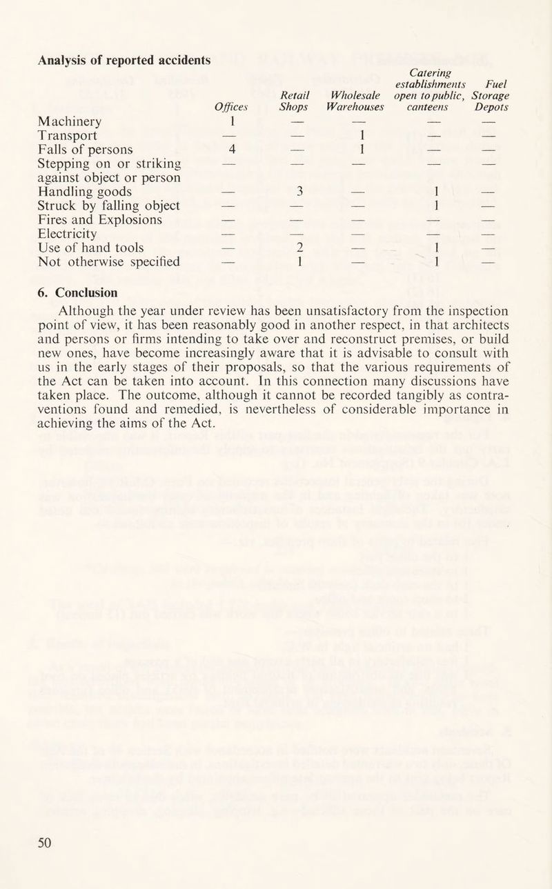 Analysis of reported accidents Machinery Offices 1 Retail Shops Wholesale Warehouses Catering establishments Fuel open to public, Storage canteens Depots T ransport — — 1 — — Falls of persons 4 — 1 — — Stepping on or striking —— — — — — against object or person Handling goods 3 1 — Struck by falling object — — — 1 Fires and Explosions — — — — — Electricity — — — — — Use of hand tools — 2 — 1 Not otherwise specified — 1 — 1 6. Conclusion Although the year under review has been unsatisfactory from the inspection point of view, it has been reasonably good in another respect, in that architects and persons or firms intending to take over and reconstruct premises, or build new ones, have become increasingly aware that it is advisable to consult with us in the early stages of their proposals, so that the various requirements of the Act can be taken into account. In this connection many discussions have taken place. The outcome, although it cannot be recorded tangibly as contra- ventions found and remedied, is nevertheless of considerable importance in achieving the aims of the Act.