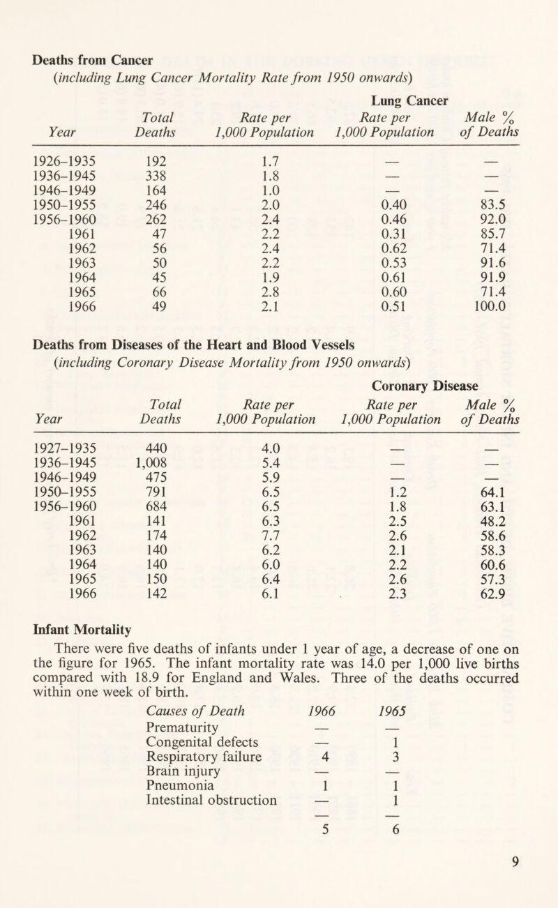 Deaths from Cancer {including Lung Cancer Mortality Rate from 1950 onwards) Lung Cancer Year Total Deaths Rate per fOOO Population Rate per 1,000 Population Male % of Deaths 1926-1935 192 1.7 1936-1945 338 1.8 — — 1946-1949 164 1.0 — — 1950-1955 246 2.0 0.40 83.5 1956-1960 262 2.4 0.46 92.0 1961 47 2.2 0.31 85.7 1962 56 2.4 0.62 71.4 1963 50 2.2 0.53 91.6 1964 45 1.9 0.61 91.9 1965 66 2.8 0.60 71.4 1966 49 2.1 0.51 100.0 Deaths from Diseases of the Heart and Blood Vessels {including Coronary Disease Mortality from 1950 onwards) Coronary Disease Total Rate per Rate per Male % Year Deaths fOOO Population 1,000 Population of Deaths 1927-1935 440 4.0 1936-1945 1,008 5.4 — — 1946-1949 475 5.9 — — 1950-1955 791 6.5 1.2 64.1 1956-1960 684 6.5 1.8 63.1 1961 141 6.3 2.5 48.2 1962 174 7.7 2.6 58.6 1963 140 6.2 2.1 58.3 1964 140 6.0 2.2 60.6 1965 150 6.4 2.6 57.3 1966 142 6.1 2.3 62.9 Infant Mortality There were five deaths of infants under 1 year of age, a decrease of one on the figure for 1965. The infant mortality rate was 14.0 per 1,000 live births compared with 18.9 for England and Wales. Three of the deaths occurred within one week of birth. Causes of Death 1966 Prematurity — Congenital defects — Respiratory failure 4 Brain injury — Pneumonia 1 Intestinal obstruction — 1965 1 3 1 1 5 6