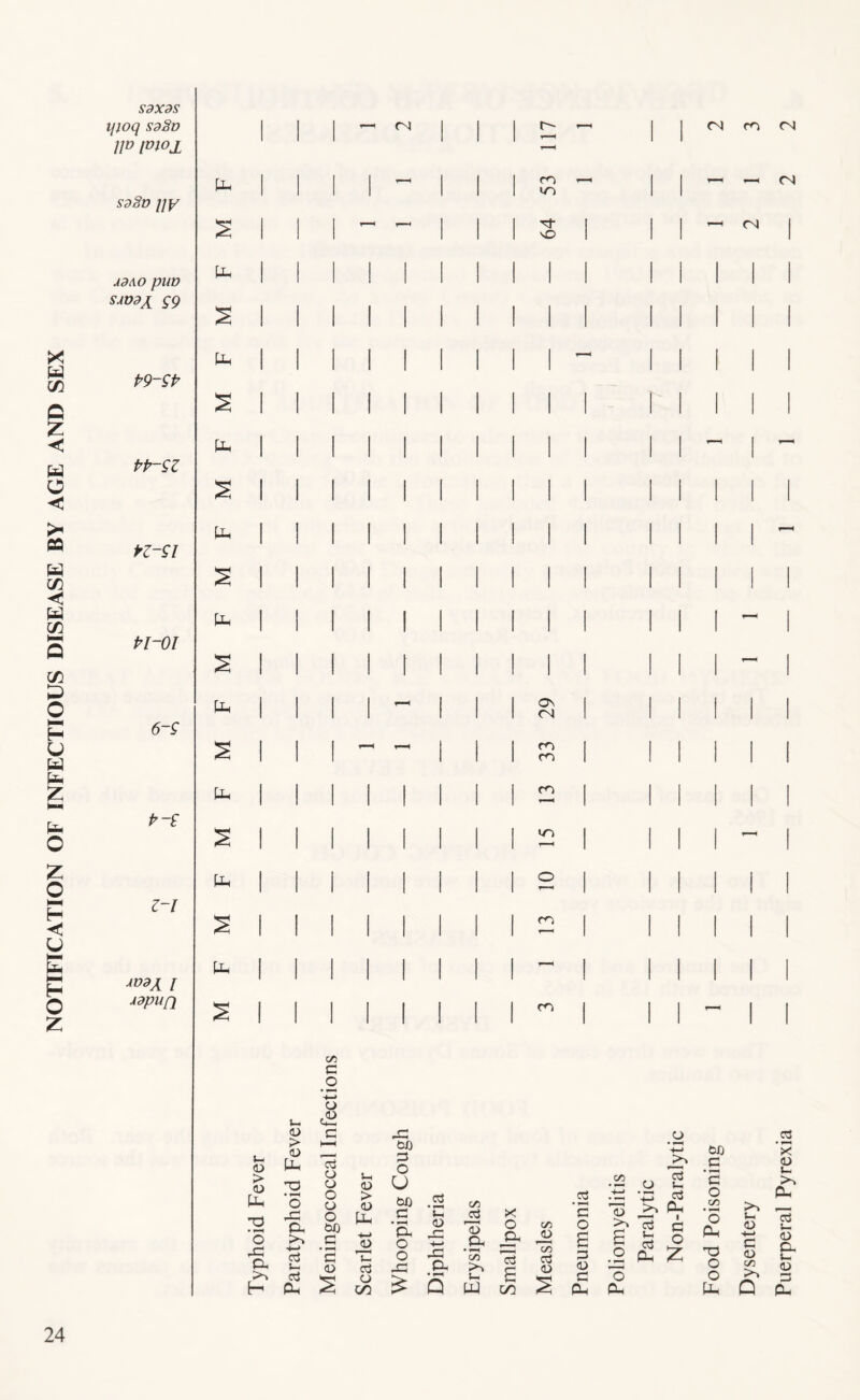 NOTIFICATION OF INFECTIOUS DISEASE BY AGE AND SEX SdXdS ifioq sdSv IP ppx S38v iiy AdAO puv SAVdji gg P9-SP PP-9Z PZ-91 Pl-Ol 6-9 p-£ z-i AVdX I Adpufi <N ro ?N p. 1 1 1 1 1 1 1 cn VO s 1 1 1 1 1 1 Tt vD 1 Cl. 1 1 1 1 1 1 1 1 1 1 s 1 1 1 1 1 1 1 1 1 1 Uh 1 1 1 1 1 1 1 1 1 - s 1 1 1 1 1 1 1 1 1 1 pH 1 1 1 1 1 1 1 1 1 1 1 1 1 1 1 1 1 1 1 1 CL. 1 1 1 1 1 1 1 1 1 1 2 1 1 1 1 1 1 1 1 1 1 p. 1 1 I 1 1 1 1 1 1 1 2 1 1 1 1 1 1 1 1 1 1 Cl. 1 1 1 1 1 1 1 CN <N 1 2 1 1 1 1 1 1 m fO 1 Cl. 1 1 1 1 1 1 1 1 CO 1 2 1 1 1 1 1 1 1 1 <o 1 < 1 Cl. 1 1 1 1 1 1 1 1 0 1 2 1 1 1 1 1 1 1 1 CO 1 Cl. 1 1 1 1 1 1 1 1 1 2 1 1 1 1 1 1 1 1 m 1 05 c o (D > <D PU ’’O • o 4:: a H Vi a> > <D tin O pH +-* oj Vi Ph O C o o o o o CiO _c 'c <D Vh <D > (D JJ Hu a o 00 4:: tJ) P O U tj) c 'Ph o o 4:: .2 ’vI3 <D 4: 4: pH C/3 03 ’Ij Ph • ^ O!) PJ X o s 00 c/3 c/3 o3 <D 03 .ti • I-H C o g p (U p Cu .22 o ^ c3 g o3 3 CP 'o Ph <N (N Non-Paralytic Food Poisoning Dysentery Puerperal Pyrexia