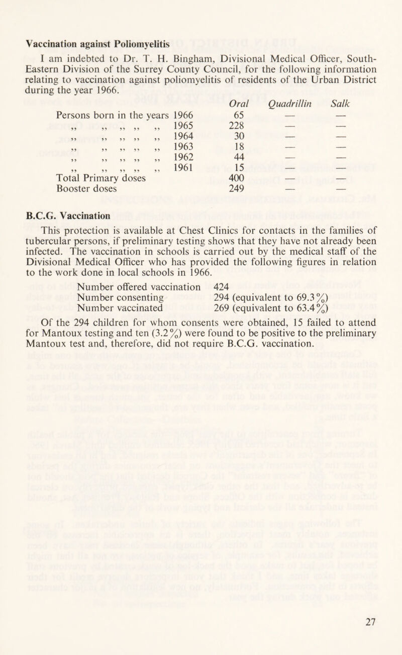 Vaccination against Poliomyelitis I am indebted to Dr. T. H. Bingham, Divisional Medical Officer, South- Eastern Division of the Surrey County Council, for the following information relating to vaccination against poliomyelitis of residents of the Urban District during the year 1966. Oral Quadrillin Salk Persons born in the years 1966 65 — — 99 99 99 9 9 1965 228 — — 99 99 99 99 9 9 1964 30 — — 99 99 9^ 9^ 9 9 1963 18 — — 99 99 99 99 9 9 1962 44 — — 9 9 9 9 99 9 9 9 9 1961 15 — — Total Primary doses 400 — — Booster doses 249 — — B.C.G. Vaccination This protection is available at Chest Clinics for contacts in the families of tubercular persons, if preliminary testing shows that they have not already been infected. The vaccination in schools is carried out by the medical staff of the Divisional Medical Officer who has provided the following figures in relation to the work done in local schools in 1966. Number offered vaccination 424 Number consenting 294 (equivalent to 69.3%) Number vaccinated 269 (equivalent to 63.4%) Of the 294 children for whom consents were obtained, 15 failed to attend for Mantoux testing and ten (3.2%) were found to be positive to the preliminary Mantoux test and, therefore, did not require B.C.G. vaccination.