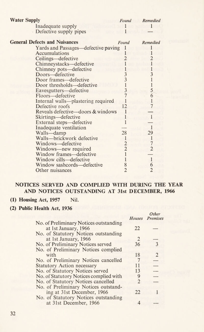 Water Supply Found Remedied Inadequate supply 1 1 Defective supply pipes 1 — Genera] Defects and Nuisances Found Remedied Yards and Passages—defective paving 1 1 Accumulations 1 1 Ceilings—defective 2 2 Chimneystacks—defective 1 1 Chimney pots—defective 1 1 Doors—defective 3 3 Door frames—defective 3 1 Door thresholds—defective 1 1 Eavesgutters—defective 3 5 Floors—defective 7 6 Internal walls—plastering required 1 1 Defective roofs 12 7 Reveals defective—doors & windows 1 — Skirtings—defective 1 1 External steps—defective 1 — Inadequate ventilation — 1 Walls—damp 28 29 Walls—brickwork defective 1 1 Windows—defective 2 7 Windows—new required 2 2 Window frames—defective I — Window cills—defective 1 1 Window sashcords—defective 8 6 Other nuisances 2 2 NOTICES SERVED AND COMPLIED WITH DURING THE YEAR AND NOTICES OUTSTANDING AT 31st DECEMBER, 1966 (1) Housing Act, 1957 Nil. (2) Public Health Act, 1936 Other No. of Preliminary Notices outstanding Houses Premises at 1st January, 1966 No. of Statutory Notices outstanding 22 at 1st January, 1966 2 — No. of Preliminary Notices served No. of Preliminary Notices complied 36 3 with 18 2 No. of Preliminary Notices cancelled 7 — Statutory Action necessary 11 — No. of Statutory Notices served 13 — No. of Statutory Notices complied with 9 — No. of Statutory Notices cancelled No. of Preliminary Notices outstand- 2 ' ing at 31st December, 1966 No. of Statutory Notices outstanding 22 1 at 31st December, 1966 4 —