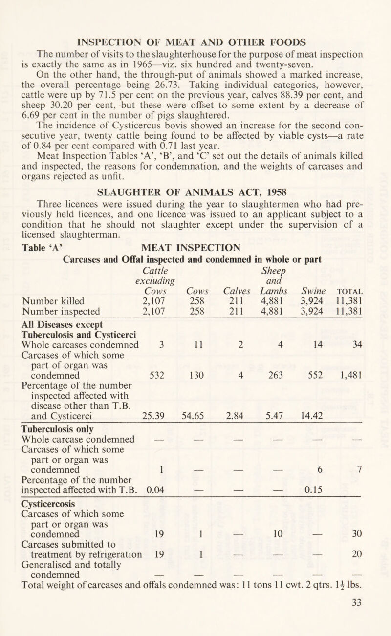 INSPECTION OF MEAT AND OTHER FOODS The number of visits to the slaughterhouse for the purpose of meat inspection is exactly the same as in 1965—viz. six hundred and twenty-seven. On the other hand, the through-put of animals showed a marked increase, the overall percentage being 26.73. Taking individual categories, however, cattle were up by 71.5 per cent on the previous year, calves 88.39 per cent, and sheep 30.20 per cent, but these were offset to some extent by a decrease of 6.69 per cent in the number of pigs slaughtered. The incidence of Cysticercus bovis showed an increase for the second con- secutive year, twenty cattle being found to be affected by viable cysts—a rate of 0.84 per cent compared with 0.71 last year. Meat Inspection Tables ‘A’, ‘B’, and ‘C’ set out the details of animals killed and inspected, the reasons for condemnation, and the weights of carcases and organs rejected as unfit. SLAUGHTER OF ANIMALS ACT, 1958 Three licences were issued during the year to slaughtermen who had pre- viously held licences, and one licence was issued to an applicant subject to a condition that he should not slaughter except under the supervision of a licensed slaughterman. Table ‘A’ MEAT INSPECTION Carcases and Offal inspected and condemned in whole or part Cattle Sheep excluding and Number killed Number inspected Cows 2,107 2,107 Cows 258 258 Calves 211 211 Lambs 4,881 4,881 Swine 3,924 3,924 TOTAL 11,381 11,381 All Diseases except Tuberculosis and Cysticerci Whole carcases condemned 3 11 2 4 14 34 Carcases of which some part of organ was condemned 532 130 4 263 552 1,481 Percentage of the number inspected affected with disease other than T.B. and Cysticerci 25.39 54.65 2.84 5.47 14.42 Tuberculosis only Whole carcase condemned Carcases of which some part or organ was condemned 1 6 7 Percentage of the number inspected affected with T.B. 0.04 _ 0.15 Cysticercosis Carcases of which some part or organ was condemned 19 1 10 30 Carcases submitted to treatment by refrigeration i 19 1 _ 20 Generalised and totally condemned Total weight of carcases and offals condemned was: 11 tons 11 cwt. 2 qtrs. l^lbs.