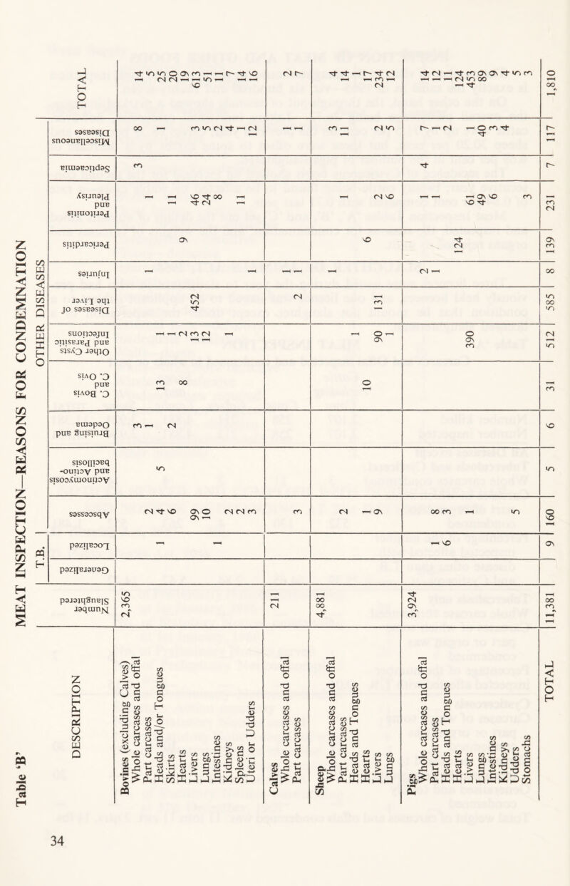 Table ‘B’ MEAT INSPECTION—REASONS FOR CONDEMNATION < H O H ^ (N (NI iTi ^ ^ fN C- Tj- Ti- 04 r-H Ttol’^'^rnosCTv'^'^fO -H r-H ^ (N 1/^ 00 o SaSB3SlQ Sn03URIl90SIJ^V[ BituoBoiidas pUB SlJIUOJIJ9<I 04 \0 Tj- CO 04 o\ VO On 00 w oo < w 00 w H o saunfux 04 00 JO S3SB9SIQ 04 04 io> IT) SUOIJ09JUI OIllSBJBtl pUB ■sjsA3 aaqjo 04 CO 04 O o 04 SI AO 'D pUB siAOg 'o Buiapso puB SuTSinaa CO 04 VO STSOnpPq -ouijov sisooXmouipv >n »r» sasssosqv 04 Tj-VO On O 04 04 CO OS r-^ CO 04 ON 00 CO »o O NO m H paziiBooa VO ON pazqBjauao psjaiqSnBis jaqiunjq »o NO CO oT 04 OO oo 04 On r> CO oo CO z o I—I H h-H P< U ryi Lxj Q > ® 13 TO DO ir 00 C (t) (/) cj o U( aj o 0) o V3 OB G O H 'O o x: (D Ui O r- c fia c/3 <l) ’Z3 ^ O C ^ c3 CO 1-1 c/3 03 C/3 • M 00 c/3 So o CO C Ui O <D t: G t- oj w c 1^ W G TZ •— r3. -*-* o t3 G 03 c/3 O 52 00 (U p c/3 is cl G o O ^ o c» 2 is 13 U c/3 00 G o & o TO G G c/3 o 52 M d Hi “ ^ ^ -r-l Nh g3 “ d 3 G O i^ oj -P O c/? i2 c/3 c/3 7n Tl Xh <-i 00 §*> wZ G i/i sS o T3 G d c/3 <u 1/3 d o V-I d o (D O JO c/3 <14 G 00 hJ < H O H CO o CO c3 O Ui O .^2 d c/3 (» 00 ts i; G i_ d d P G c/3 c/3 _ 00 c/3 c/3 P </3 >' ^ (U *-< c/5 JS o d ^'§11