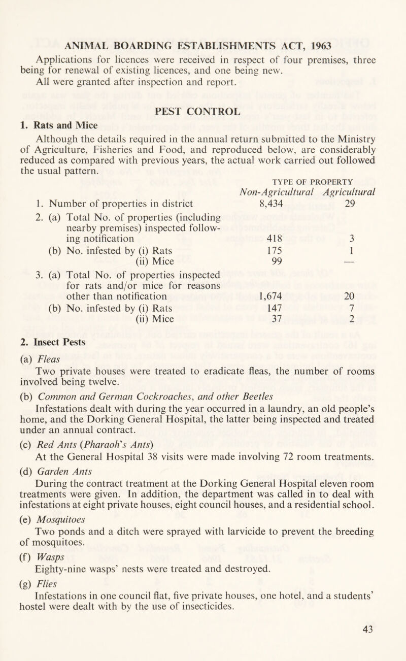 ANIMAL BOARDING ESTABLISHMENTS ACT, 1963 Applications for licences were received in respect of four premises, three being for renewal of existing licences, and one being new. All were granted after inspection and report. PEST CONTROL 1. Rats and Mice Although the details required in the annual return submitted to the Ministry of Agriculture, Fisheries and Food, and reproduced below, are considerably reduced as compared with previous years, the actual work carried out followed the usual pattern. TYPE OF PROPERTY Non-Agricultural Agricultural 1. Number of properties in district 2. (a) Total No. of properties (including 8,434 29 nearby premises) inspected follow- ing notification 418 3 (b) No. infested by (i) Rats 175 1 (ii) Mice 99 — 3. (a) Total No. of properties inspected for rats and/or mice for reasons other than notification 1,674 20 (b) No. infested by (i) Rats 147 7 (ii) Mice 37 2 2. Insect Pests (a) Fleas Two private houses were treated to eradicate fleas, the number of rooms involved being twelve. (b) Common and German Cockroaches, and other Beetles Infestations dealt with during the year occurred in a laundry, an old people’s home, and the Dorking General Hospital, the latter being inspected and treated under an annual contract. (c) Red Ants {Pharaoh's Ants) At the General Hospital 38 visits were made involving 72 room treatments. (d) Garden Ants During the contract treatment at the Dorking General Hospital eleven room treatments were given. In addition, the department was called in to deal with infestations at eight private houses, eight council houses, and a residential school. (e) Mosquitoes Two ponds and a ditch were sprayed with larvicide to prevent the breeding of mosquitoes. (f) Wasps Eighty-nine wasps’ nests were treated and destroyed. (g) Flies Infestations in one council flat, five private houses, one hotel, and a students’ hostel were dealt with by the use of insecticides.