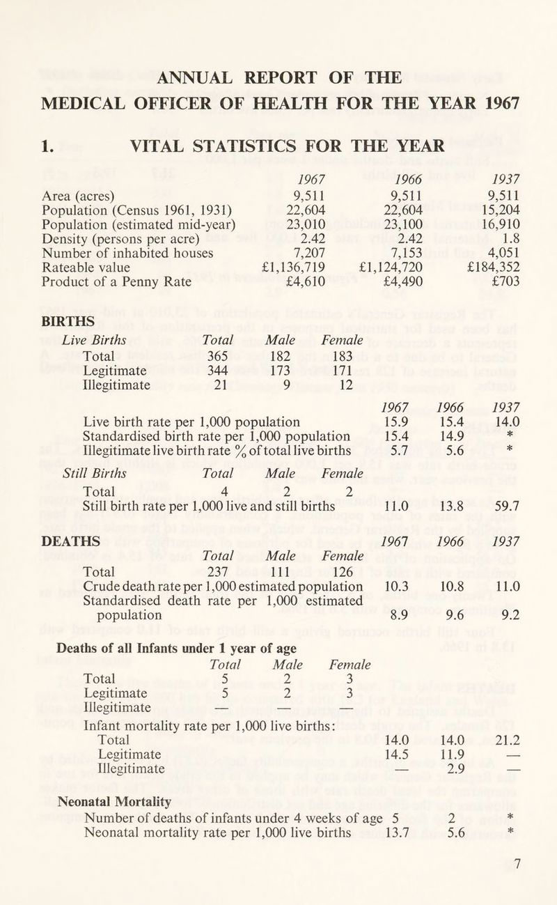 ANNUAL REPORT OF THE MEDICAL OFFICER OF HEALTH FOR THE YEAR 1967 1. VITAL STATISTICS FOR THE YEAR Area (acres) Population (Census 1961, 1931) Population (estimated mid-year) Density (persons per acre) 1967 9,511 22,604 23,010 2.42 Number of inhabited houses 7,207 Rateable value £1,136,719 £ Product of a Penny Rate £4,610 BIRTHS Live Births Total Male Female Total 365 182 183 Legitimate 344 173 171 Illegitimate 21 9 12 Live birth rate per 1,000 population Standardised birth rate per 1,000 population Illegitimate live birth rate % of total live births Still Births Total Male Female Total 4 2 2 Still birth rate per 1,000 live and still births DEATHS Total Male Female Total 237 111 126 Crude death rate per 1,000 estimated population Standardised death rate per 1,000 estimated population Deaths of all Infants under 1 year of age Total Male Female Total 5 2 3 Legitimate 5 2 3 Illegitimate — — — Infant mortality rate per 1,000 live births: Total Legitimate Illegitimate Neonatal Mortality Number of deaths of infants under 4 weeks of a^ Neonatal mortality rate per 1,000 live births 1966 1937 9,511 9,511 22,604 15,204 23,100 16,910 2.42 1.8 7,153 4,051 124,720 £184,352 £4,490 £703 1967 1966 1937 15.9 15.4 14.0 15.4 14.9 ♦ 5.7 5.6 * 11.0 13.8 59.7 1961 1966 1937 10.3 10.8 11.0 8.9 9.6 9.2 14.0 14.0 21.2 14.5 11.9 — — 2.9 — e 5 2 * 13.7 5.6 *