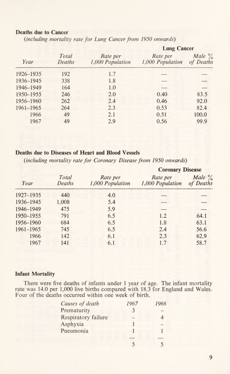 Deaths due to Cancer {including mortality rate for Lung Cancer from 1950 onwards) Lung Cancer Year Total Deaths Rate per 1,000 Population Rate per 1,000 Population Male % of Deaths 1926-1935 192 1.7 ■ , 1936-1945 338 1.8 — — 1946-1949 164 1.0 — — 1950-1955 246 2.0 0.40 83.5 1956-1960 262 2.4 0.46 92.0 1961-1965 264 2.3 0.53 82.4 1966 49 2.1 0.51 100.0 1967 49 2.9 0.56 99.9 Deaths due to Diseases of Heart and Blood Vessels {including mortality rate for Coronary Disease from 1950 onwards) Coronary Disease Total Rate per Rate per Male % Year Deaths 1,000 Population 1,000 Population of Deaths 1927-1935 440 4.0 I. ■ .. 1936-1945 1,008 5.4 — — 1946-1949 475 5.9 — — 1950-1955 791 6.5 1.2 64.1 1956-1960 684 6.5 1.8 63.1 1961-1965 745 6.5 2.4 56.6 1966 142 6.1 2.3 62.9 1967 141 6.1 1.7 58.7 Infant Mortality There were five deaths of infants under 1 year of age. The infant mortality rate was 14.0 per 1,000 live births compared with 18.3 for England and Wales. Four of the deaths occurred within one week of birth. Causes of death 1967 1966 Prematurity 3 - Respiratory failure - 4 Asphyxia 1 Pneumonia 1 1 5 5