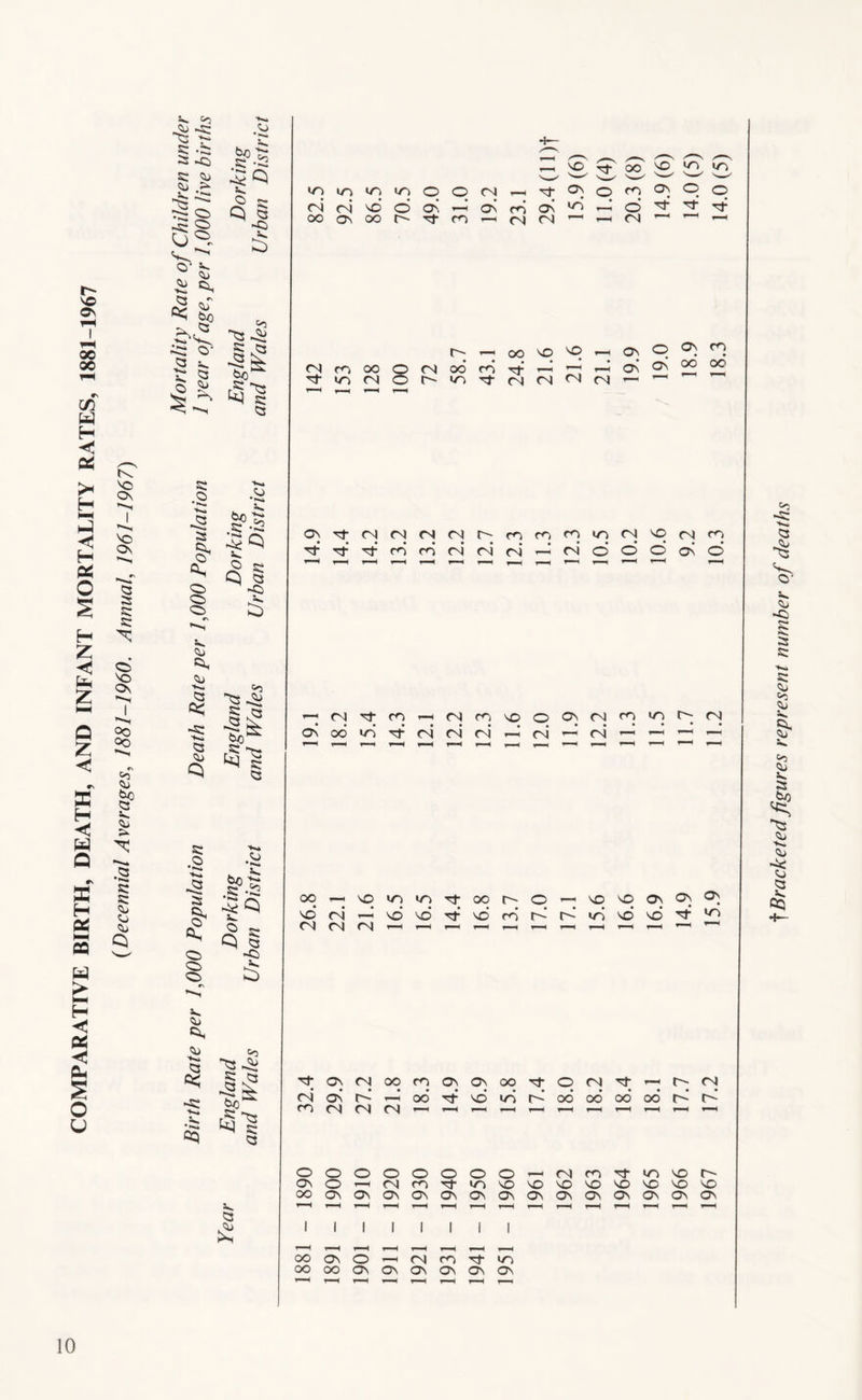 COMPARATIVE BIRTH, DEATH, AND INFANT MORTALITY RATES, 1881-1967 (Decennial Averages, 1881-1960. Annual, 1961-1967) ^ t:* ~C) s: Qj Cl, St .2 s & o o o cu ■Ki cs Q St N. =>l Ct Act o- t; ^3 .o 2 I>5 !§■§ C5 ,sr s; ^1 '>7 St Q bo ,st in IT) o O <N <N O O' oo CN oo Tf m 'vD ^ o? ^ n ( Tt os o ^ O <N r--HooSD'^-HOspOsrn (NfnooocNodrn'TfT-^’—'r-^'asOs^^ ’^intNOr-'nrtrsirsi^Nr'j’— ^ pTf(N<N<N<Nr-m(nc<sin<Nprsi<n ■^Tj'Ti-rornr4c4r4^'<NdodaNd —'rsjrtro^<N(n'sOOOsrMcn‘^f^«N *•«•••*••••**** asooin'^cN(NfNr-<(N'-^rNj’— N. bo > *--* ^ St -5b St Q a oq—^'somiOTtoor'-O—'SOsoospP so (N VO d Tf so CO t--* r--’ »n so so NtOSC^OOrOOsOsOO'^ pCN'^’-^C^CN (Nost^'-HOOTi-sdirir^ododododr^r^ CO (NJ ^ T—^ 1—( ,—H »“—< I—( 1—H y—i T-H r~i y—~* N. OOOOOOOO’—'(Nm’^nsor'- OSO^CNfO'^lOSOSOSOSOSOSOSOSO ooosOsCsOsCsOSOsOsOsOsCsOsOvQn 1—H 1-^ < v-H v-H r-H r-H r—i i-H t-H f—H ^ I I I coosO’—^rsim-rj-in ooooosososososos ^Bracketed figures represent number of death