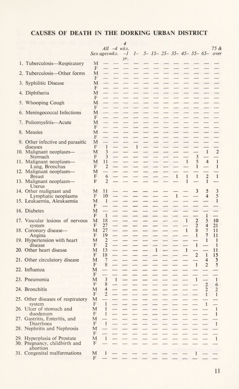 CAUSES OF DEATH IN THE DORKING URBAN DISTRICT 4 All -4 wks. Sex ages wks. -1 1- yr. 1. Tuberculosis—Respiratory M F 2. Tuberculosis—Other forms M F 3. Syphilitic Disease M F 4. Diphtheria M F 5. Whooping Cough M F 6. Meningococcal Infections M F 7. Poliomyelitis—Acute M F 8. Measles M F 9. Other infective and parasitic M diseases F 1 10. Malignant neoplasm— M 3 Stomach F 3 11. Malignant neoplasm— M 11 Lung, Bronchus F 2 12. Malignant neoplasm— M Breast F 6 13. Malignant neoplasm— F 2 Uterus 14. Other malignant and M 11 Lymphatic neoplasms F 10 15. Leukaemia, Aleukaemia M 1 F 16. Diabetes M F 1 17. Vascular lesions of nervous M 18 system F 27 18. Coronary disease— M 27 Angina F 19 19. Hypertension with heart M 2 disease F 2 20. Other heart disease M 13 F 18 21. Other circulatory disease M 7 F 8 22. Influenza M F 23. Pneumonia M 3 F 8 24. Bronchitis M 4 F 2 25. Other diseases of respiratory M system F 1 26. Ulcer of stomach and M 1 duodenum F 1 27. Gastritis, Enteritis, and M — Diarrhoea F 1 28. Nephritis and Nephrosis M F 29. Hyperplasia of Prostate M 1 30. Pregnancy, childbirth and F abortion 31. Congenital malformations M 1 F 75 & 5- 15- 25- 35- 45- 55- 65- over ______ 1 _ — — — — 1 2 5 10 _____ 2 4 21 — — — — 1 8 7 11 — — — — — 1 7 11 ______ 1 1 _ _ _ _ _ 1 _ 1 _ 1 _ _ 1 _ _ 11 _ _ _ _ _ 2 1 15 ______ 4 3 _ _ _ _ _ 1 2 5 _ _ _ _ _ 1 _ 1 — 2 6 ______ 1 1 1 — - 1 - 1 - 1 1 1