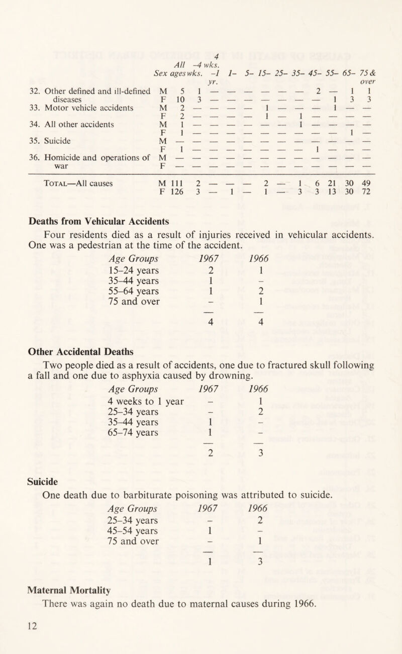 4 All -4 wks. Sex ages wks. -1 1- 5- 15- 25- 35- 45- 55- 65- 75 & 32. Other defined and ill-defined M 5 yr. 1 2 1 over 1 diseases F 10 3 1 3 3 33. Motor vehicle accidents M 2 1 1 1 1 34. All other accidents F M 2 1 ' ' —— ■ 1 — 35. Suicide F M 1 1 — 36. Homicide and operations of F M 1 1 war F Total—All causes M 111 2 2 — 1 6 21 30 49 F 126 3 — 1 — 1 — 3 3 13 30 72 Deaths from Vehicular Accidents Four residents died as a result of injuries received in vehicular accidents. One was a pedestrian at the time of the accident. Age Groups 15-24 years 35-44 years 55-64 years 75 and over 1967 1966 2 1 1 1 2 1 4 4 Other Accidental Deaths Two people died as a result of accidents, one due to fractured skull following a fall and one due to asphyxia caused by drowning. Age Groups 4 weeks to 1 year 25-34 years 35-44 years 65-74 years 1967 1966 1 2 1 1 2 3 Suicide One death due to barbiturate poisoning was attributed to suicide. Age Groups 1967 1966 25-34 years - 2 45-54 years 1 75 and over - 1 1 3 Maternal Mortality There was again no death due to maternal causes during 1966.