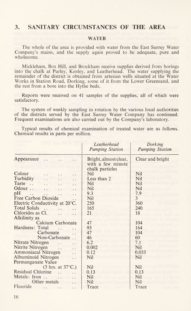3. SANITARY CIRCUMSTANCES OF THE AREA WATER The whole of the area is provided with water from the East Surrey Water Company’s mains, and the supply again proved to be adequate, pure and wholesome. Mickleham, Box Hill, and Brockham receive supplies derived from borings into the chalk at Parley, Kenley, and Leatherhead. The water supplying the remainder of the district is obtained from artesian wells situated at the Water Works in Station Road, Dorking, some of it from the Lower Greensand, and the rest from a bore into the Hythe beds. Reports were received on 41 samples of the supplies, all of which were satisfactory. The system of weekly sampling in rotation by the various local authorities of the districts served by the East Surrey Water Company has continued. Frequent examinations are also carried out by the Company’s laboratory. Typical results of chemical examination of treated water are as follows. Chemical results in parts per million. Leatherhead Pumping Station Dorking Pumping Station Appearance .. Bright, almost clear, with a few minute chalk particles Clear and bright Colour Nil Nil Turbidity Less than 2 Nil Taste .. Nil Nil Odour .. Nil Nil pH 9.3 7.9 Free Carbon Dioxide Nil 3 Electric Conductivity at 20°C. 250 360 Total Solids .. 165 240 Chlorides as Cl. Alkilinity as 21 18 Calcium Carbonate 47 104 Hardness: Total 93 164 Carbonate 47 104 Non-Carbonate .. 46 60 Nitrate Nitrogen 6.2 7.1 Nitrite Nitrogen 0.002 Nil Ammoniacal Nitrogen 0.12 0.033 Albuminoid Nitrogen Permanganate Value Nil Nil (3 hrs. at 37°C.) Nil Nil Residual Chlorine 0.13 0.13 Metals: Iron .. Nil Nil Other metals Nil Nil Fluoride Trace Trace