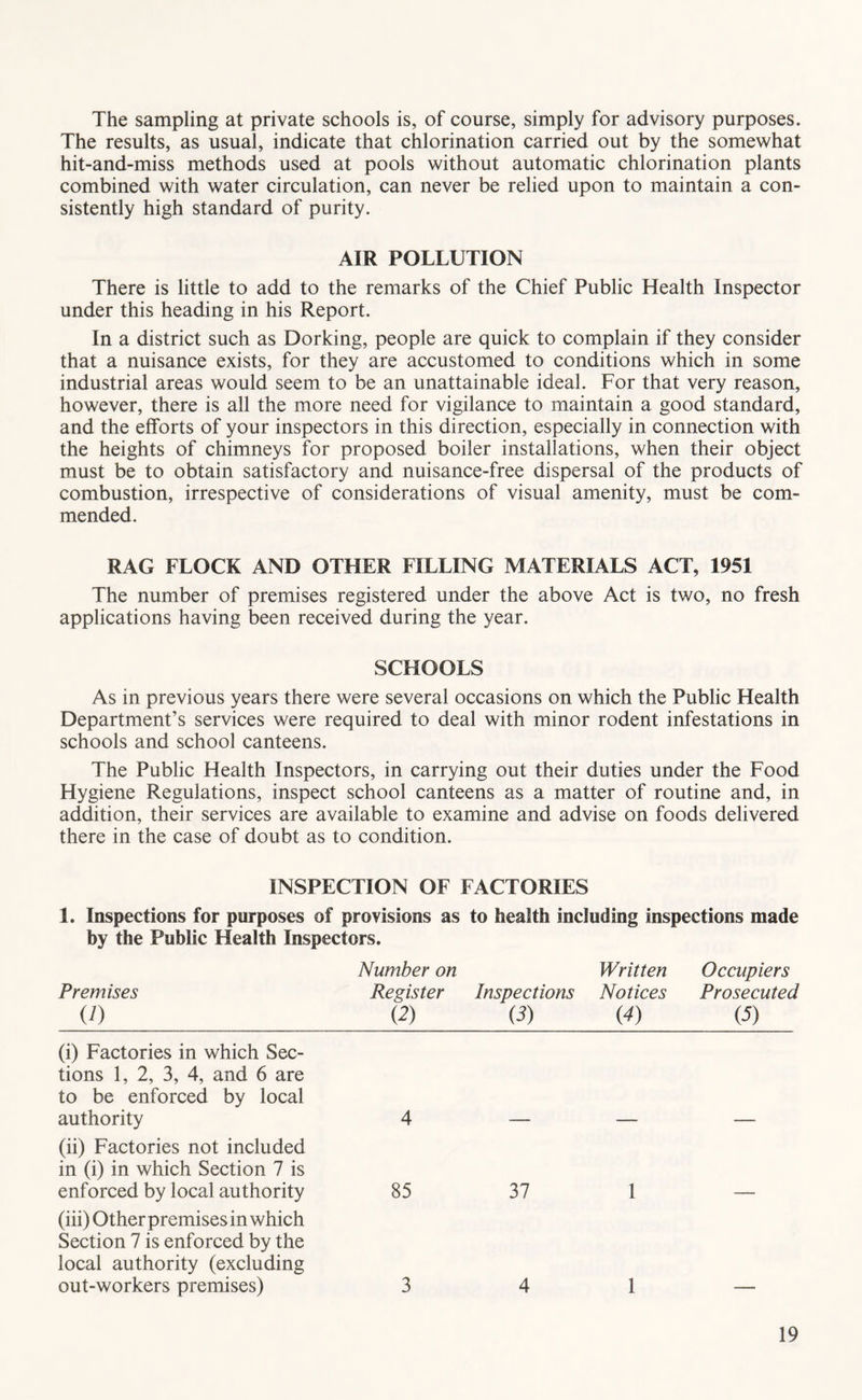The sampling at private schools is, of course, simply for advisory purposes. The results, as usual, indicate that chlorination carried out by the somewhat hit-and-miss methods used at pools without automatic chlorination plants combined with water circulation, can never be relied upon to maintain a con- sistently high standard of purity. AIR POLLUTION There is little to add to the remarks of the Chief Public Health Inspector under this heading in his Report. In a district such as Dorking, people are quick to complain if they consider that a nuisance exists, for they are accustomed to conditions which in some industrial areas would seem to be an unattainable ideal. For that very reason, however, there is all the more need for vigilance to maintain a good standard, and the efforts of your inspectors in this direction, especially in connection with the heights of chimneys for proposed boiler installations, when their object must be to obtain satisfactory and nuisance-free dispersal of the products of combustion, irrespective of considerations of visual amenity, must be com- mended. RAG FLOCK AND OTHER FILLING MATERIALS ACT, 1951 The number of premises registered under the above Act is two, no fresh applications having been received during the year. SCHOOLS As in previous years there were several occasions on which the Public Health Department’s services were required to deal with minor rodent infestations in schools and school canteens. The Public Health Inspectors, in carrying out their duties under the Food Hygiene Regulations, inspect school canteens as a matter of routine and, in addition, their services are available to examine and advise on foods delivered there in the case of doubt as to condition. INSPECTION OF FACTORIES 1. Inspections for purposes of provisions as to health including inspections made by the Public Health Inspectors. Premises 0) Number on Register {2) Inspections 0) Written Notices (4) Occupiers Prosecuted (5) (i) Factories in which Sec- tions 1, 2, 3, 4, and 6 are to be enforced by local authority 4 (ii) Factories not included in (i) in which Section 7 is enforced by local authority 85 37 1 (hi) Other premises in which Section 7 is enforced by the local authority (excluding out-workers premises) 3 4 1