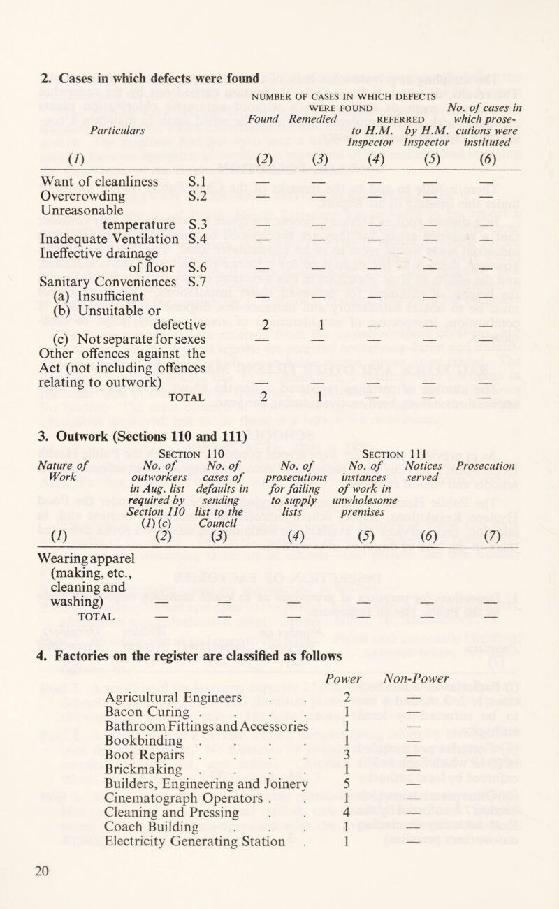 2. Cases in which defects were found NUMBER OF CASES IN WHICH DEFECTS WERE FOUND No. of cQses in Particulars (1) Found (2) Remedied (3) REFERRED to HM. by H.M. Inspector Inspector {4) (5) which prose- cutions were instituted (6) Want of cleanliness S.l — — — ■ — Overcrowding S.2 — — — — — Unreasonable temperature S.3 — — — — — Inadequate Ventilation S.4 — — — — — Ineffective drainage of floor S.6 — — — — — Sanitary Conveniences (a) Insufficient S.7 (b) Unsuitable or defective 2 1 — — — (c) Not separate for sexes — — — — — Other offences against the Act (not including offences relating to outwork) — — — — — TOTAL 2 1 — — — 3. Outwork (Sections 110 and 111) Section 110 Section Ill Nature of No. of No. of No. of No. of Notices Prosecution Work outworkers cases of prosecutions instances served in Aug. list defaults in for failing of work in required by sending to supply unwholesome Section 110 list to the lists premises U) (c) Council U) (2) (S) (4) (5) (6) (7) Wearing apparel (making, etc., cleaning and washing) TOTAL 4. Factories on the register are classified as follows Power Non-Power Agricultural Engineers . . 2 — Bacon Curing .... 1 — Bathroom Fittings and Accessories 1 — Bookbinding .... 1 — Boot Repairs .... 3 — Brickmaking .... 1 — Builders, Engineering and Joinery 5 — Cinematograph Operators . . 1 — Cleaning and Pressing . . 4 — Coach Building ... 1 — Electricity Generating Station . 1 —
