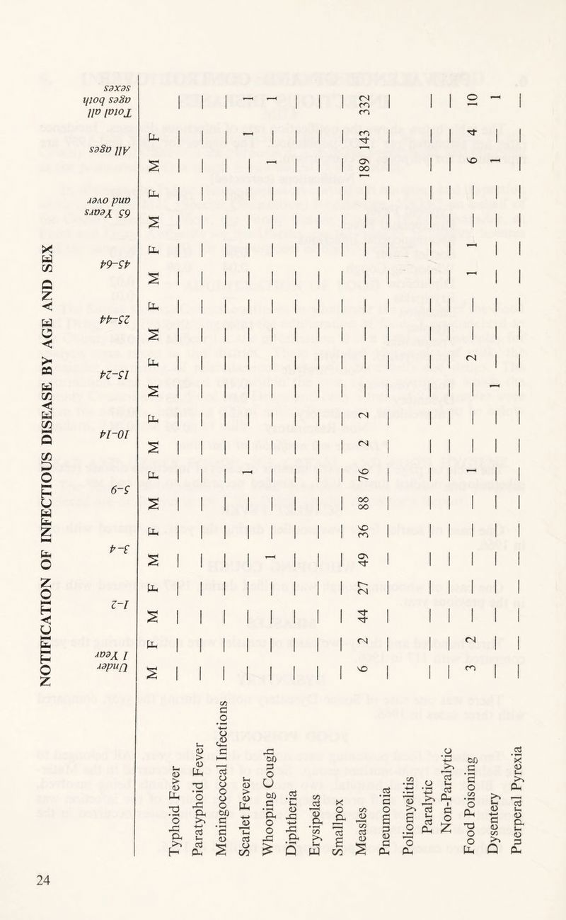 NOTIFICATION OF INFECTIOUS DISEASE BY AGE AND SEX SdXdS ifioq sdSv IP imox sd§D jjy J9AO puv SAVdx S9 P9-9P PP-9Z PZ-91 Pl-Ol 6-9 p-£ z-i AV3X I Adpufi 1 1 1 1—i i—H 1 i 1 332 1 1 1 O pH 1 1 1 'T-H 1 1 1 1 1 1 1 i s 1 1 1 1 1 1 1 On OO 1 1 1 VO P4 1 1 1 1 1 1 1 1 1 1 1 1 1 1 S 1 1 1 1 1 1 1 i 1 1 1 1 1 1 Ph 1 1 1 1 1 1 1 1 1 1 1 1 1 S 1 1 1 1 1 1 1 1 1 1 1 1 1 u. 1 1 1 1 1 1 1 1 1 1 1 1 1 1 S 1 1 1 1 1 1 1 1 1 1 1 1 1 1 Ph 1 1 1 1 1 1 1 1 1 1 1 1 <N 1 S 1 1 1 1 1 1 1 1 1 1 1 1 1 (1. 1 1 1 1 1 1 1 1 (N 1 1 1 1 1 s 1 1 1 1 1 1 1 1 CN 1 1 1 1 1 b 1 1 1 1 1 1 1 vO r- 1 1 1 1 S 1 1 1 1 1 1 1 1 OO OO 1 1 1 1 1 Ph 1 1 1 1 1 1 1 1 VO m 1 1 1 1 I S 1 1 1 1 - 1 1 1 CTn Tf 1 1 1 1 1 P-. 1 1 1 1 1 1 1 1 r- (N 1 1 1 1 1 s 1 1 1 1 1 1 1 1 'cj- 1 1 1 1 1 p. 1 1 1 1 1 1 1 1 (N 1 1 1 CN 1 s 1 1 1 1 1 1 1 1 VO 1 1 1 1 c/5 c O <u > CD PLh J- D > 0) • »-< O 4:^ Oh >> oj a CD ,0^ a o CD O o o CJ) c • l-H c OD 1-1 (D > CD 4-* CD CCS o C/D 42 to 23 U to c C, C/! X CCS • G C/5 • 1-H o * 1-H • 1-H CD o c/2 O CIh o CD a CD a a U-l c3 o 40 • 1-H C/2 d c/2 c3 G o CP 42 CO ♦ Q ;-i PP B in CD S CD G CP 'o CP Non-Paralytic Food Poisoning Dysentery Puerperal Pyrexia