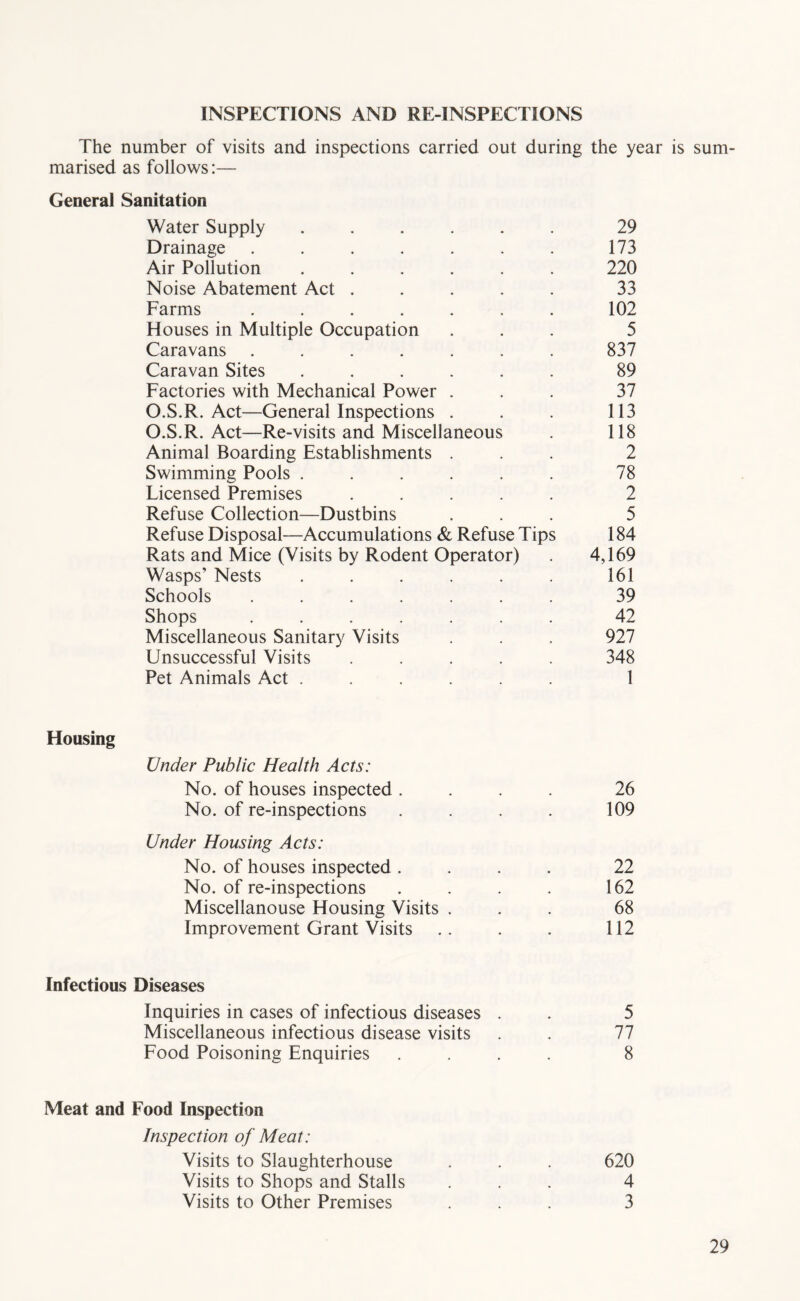 INSPECTIONS AND RE-INSPECTIONS The number of visits and inspections carried out during the year marised as follows:— General Sanitation Water Supply ..... 29 Drainage ...... 173 Air Pollution ..... 220 Noise Abatement Act .... 33 Farms ...... 102 Houses in Multiple Occupation 5 Caravans ...... 837 Caravan Sites ..... 89 Factories with Mechanical Power . 37 O.S.R. Act—General Inspections . 113 O.S.R. Act—Re-visits and Miscellaneous 118 Animal Boarding Establishments . 2 Swimming Pools ..... 78 Licensed Premises .... 2 Refuse Collection—Dustbins 5 Refuse Disposal—Accumulations & Refuse Tips 184 Rats and Mice (Visits by Rodent Operator) 4,169 Wasps’ Nests ..... 161 Schools ...... 39 Shops ...... 42 Miscellaneous Sanitary Visits 927 Unsuccessful Visits .... 348 Pet Animals Act ..... 1 Housing Under Public Health Acts: No. of houses inspected . , 26 No. of re-inspections • 109 Under Housing Acts: No. of houses inspected . * 22 No. of re-inspections . 162 Miscellanouse Housing Visits . 68 Improvement Grant Visits • 112 Infectious Diseases Inquiries in cases of infectious diseases . 5 Miscellaneous infectious disease visits 77 Food Poisoning Enquiries • 8 Meat and Food Inspection Inspection of Meat: Visits to Slaughterhouse 620 Visits to Shops and Stalls 4 Visits to Other Premises 3