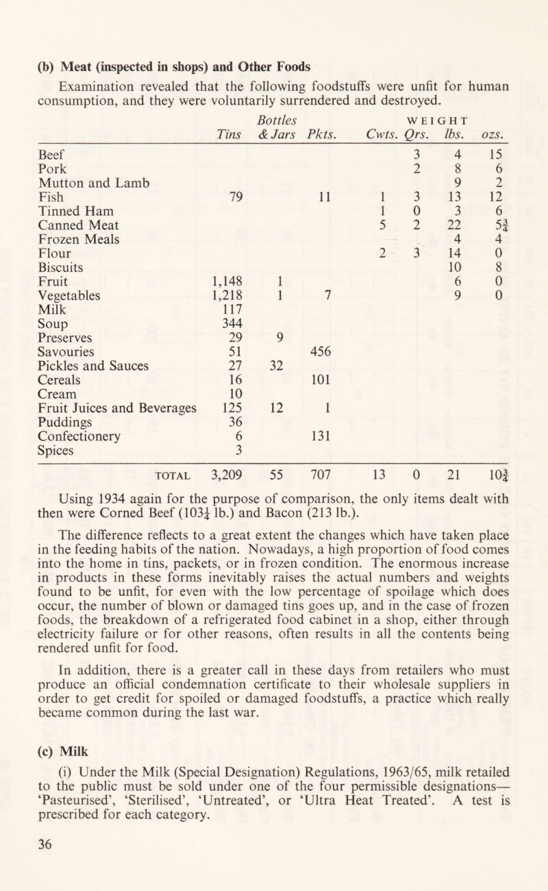 (b) Meat (inspected in shops) and Other Foods Examination revealed that the following foodstuffs were unfit for human consumption, and they were voluntarily surrendered and destroyed. Bottles WEIGHT Tins &Jars Pkts. Cwts. Qrs. lbs. ozs. Beef 3 4 15 Pork 2 8 6 Mutton and Lamb 9 2 Fish 19 11 1 3 13 12 Tinned Ham 1 0 3 6 Canned Meat 5 2 22 5: Frozen Meals 4 4 Flour 2 3 14 0 Biscuits 10 8 Fruit 1,148 1 6 0 Vegetables 1,218 1 7 9 0 Milk 117 Soup 344 Preserves 29 9 Savouries 51 456 Pickles and Sauces 27 32 Cereals 16 101 Cream 10 Fruit Juices and Beverages 125 12 1 Puddings 36 Confectionery 6 131 Spices 3 TOTAL 3,209 55 707 13 0 21 lOJ Using 1934 again for the purpose of comparison, the only items dealt with then were Corned Beef (103^ lb.) and Bacon (213 lb.). The difference reflects to a great extent the changes which have taken place in the feeding habits of the nation. Nowadays, a high proportion of food comes into the home in tins, packets, or in frozen condition. The enormous increase in products in these forms inevitably raises the actual numbers and weights found to be unfit, for even with the low percentage of spoilage which does occur, the number of blown or damaged tins goes up, and in the case of frozen foods, the breakdown of a refrigerated food cabinet in a shop, either through electricity failure or for other reasons, often results in all the contents being rendered unfit for food. In addition, there is a greater call in these days from retailers who must produce an official condemnation certificate to their wholesale suppliers in order to get credit for spoiled or damaged foodstuffs, a practice which really became common during the last war. (c) Milk (i) Under the Milk (Special Designation) Regulations, 1963/65, milk retailed to the public must be sold under one of the four permissible designations— ‘Pasteurised’, ‘Sterilised’, ‘Untreated’, or ‘Ultra Heat Treated’. A test is prescribed for each category.