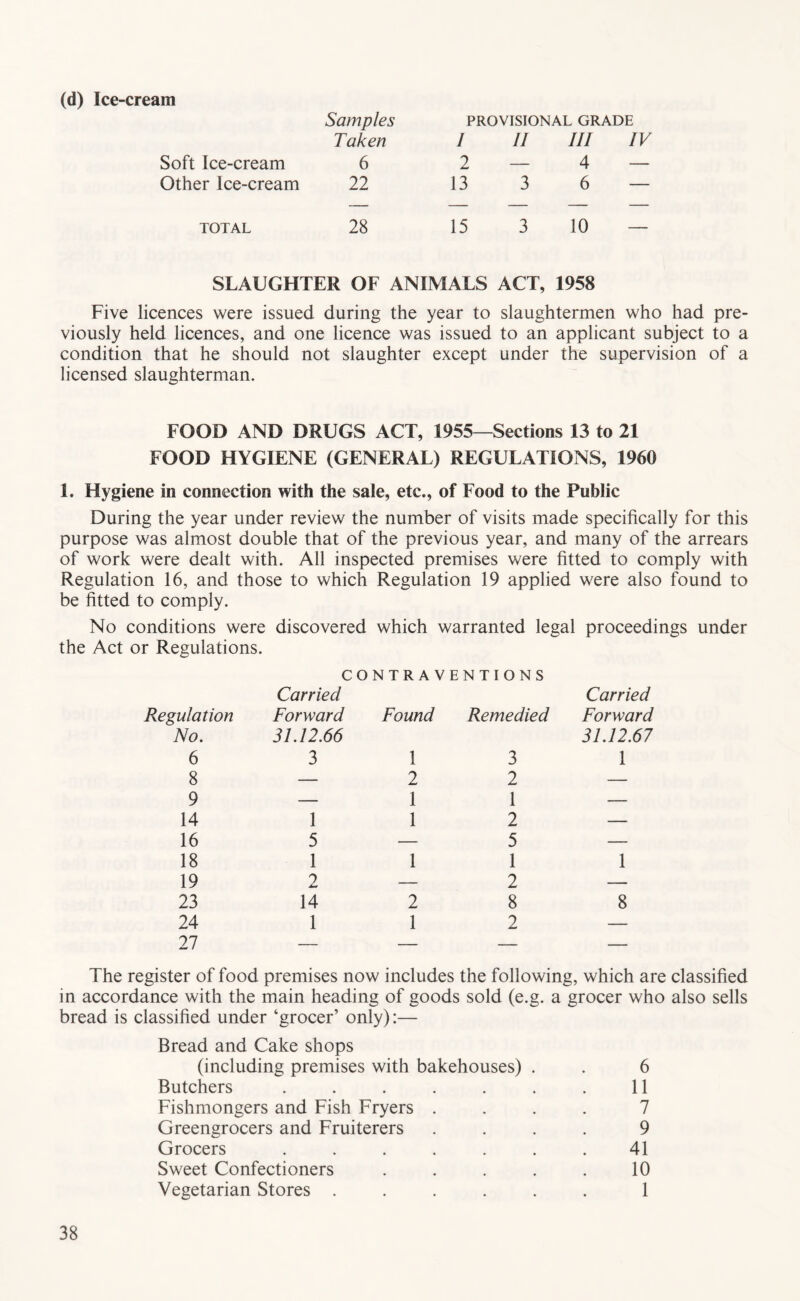 (d) Ice-cream Samples PROVISIONAL GRADE Taken / II III IV Soft Ice-cream 6 2 — 4 — Other Ice-cream 22 13 3 6 — TOTAL 28 15 3 10 — SLAUGHTER OF ANIMALS ACT, 1958 Five licences were issued during the year to slaughtermen who had pre- viously held licences, and one licence was issued to an applicant subject to a condition that he should not slaughter except under the supervision of a licensed slaughterman. FOOD AND DRUGS ACT, 1955—Sections 13 to 21 FOOD HYGIENE (GENERAL) REGULATIONS, 1960 1. Hygiene in connection with the sale, etc., of Food to the Public During the year under review the number of visits made specifically for this purpose was almost double that of the previous year, and many of the arrears of work were dealt with. All inspected premises were fitted to comply with Regulation 16, and those to which Regulation 19 applied were also found to be fitted to comply. No conditions were discovered which warranted legal proceedings under the Act or Regulations. Regulation CONTRAVENTIONS Carried Forward Found Remedied Carried Forward No, 6 31,12.66 3 1 3 31.12,67 1 8 — 2 2 — 9 — 1 1 — 14 1 1 2 — 16 5 — 5 — 18 1 1 1 1 19 2 — 2 — 23 14 2 8 8 24 1 1 2 — 27 — — — — The register of food premises now includes the following, which are classified in accordance with the main heading of goods sold (e.g. a grocer who also sells bread is classified under ‘grocer’ only):— Bread and Cake shops (including premises with bakehouses) Butchers ..... Fishmongers and Fish Fryers . Greengrocers and Fruiterers Grocers ..... Sweet Confectioners Vegetarian Stores .... 6 11 7 9 41 10 1