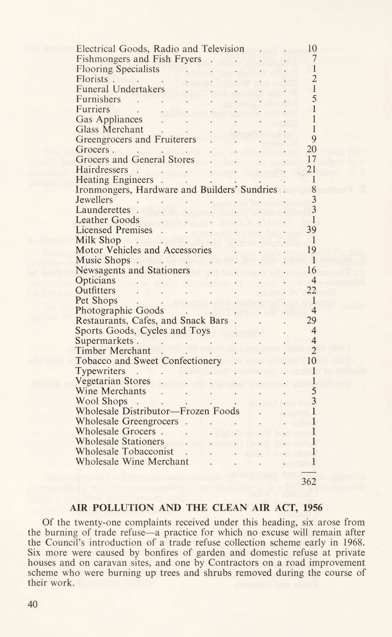 Electrical Goods, Radio and Television . . 10 Fishmongers and Fish Fryers .... 7 Flooring Specialists ..... 1 Florists ........ 2 Funeral Undertakers ..... 1 Furnishers ....... 5 Furriers ....... 1 Gas Appliances ...... 1 Glass Merchant ...... 1 Greengrocers and Fruiterers .... 9 Grocers........ 20 Grocers and General Stores . . . . 17 Hairdressers . . . . . . .21 Heating Engineers ...... 1 Ironmongers, Hardware and Builders’ Sundries . 8 Jewellers ....... 3 Launderettes ....... 3 Leather Goods ...... 1 Licensed Premises ...... 39 Milk Shop ....... 1 Motor Vehicles and Accessories . . . 19 Music Shops ....... 1 Newsagents and Stationers . . . . 16 Opticians ....... 4 Outfitters ....... 22 Pet Shops ....... 1 Photographic Goods ..... 4 Restaurants, Cafes, and Snack Bars ... 29 Sports Goods, Cycles and Toys ... 4 Supermarkets ....... 4 Timber Merchant ...... 2 Tobacco and Sweet Confectionery . . . 10 Typewriters ....... 1 Vegetarian Stores ...... 1 Wine Merchants ...... 5 Wool Shops ....... 3 Wholesale Distributor—Frozen Foods . . 1 Wholesale Greengrocers ..... 1 Wholesale Grocers ...... 1 Wholesale Stationers ..... 1 Wholesale Tobacconist ..... 1 Wholesale Wine Merchant .... 1 362 AIR POLLUTION AND THE CLEAN AIR ACT, 1956 Of the twenty-one complaints received under this heading, six arose from the burning of trade refuse—a practice for which no excuse will remain after the Council’s introduction of a trade refuse collection scheme early in 1968. Six more were caused by bonfires of garden and domestic refuse at private houses and on caravan sites, and one by Contractors on a road improvement scheme who were burning up trees and shrubs removed during the course of their work.